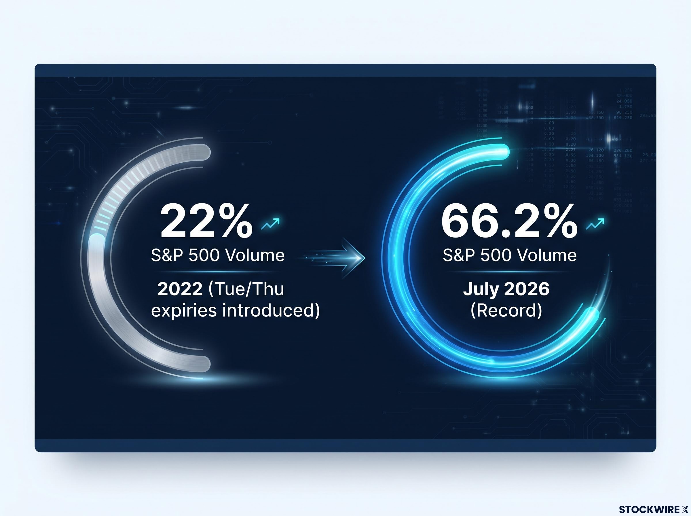 The Growth of 0DTE Options Volume (2022 vs 2026)