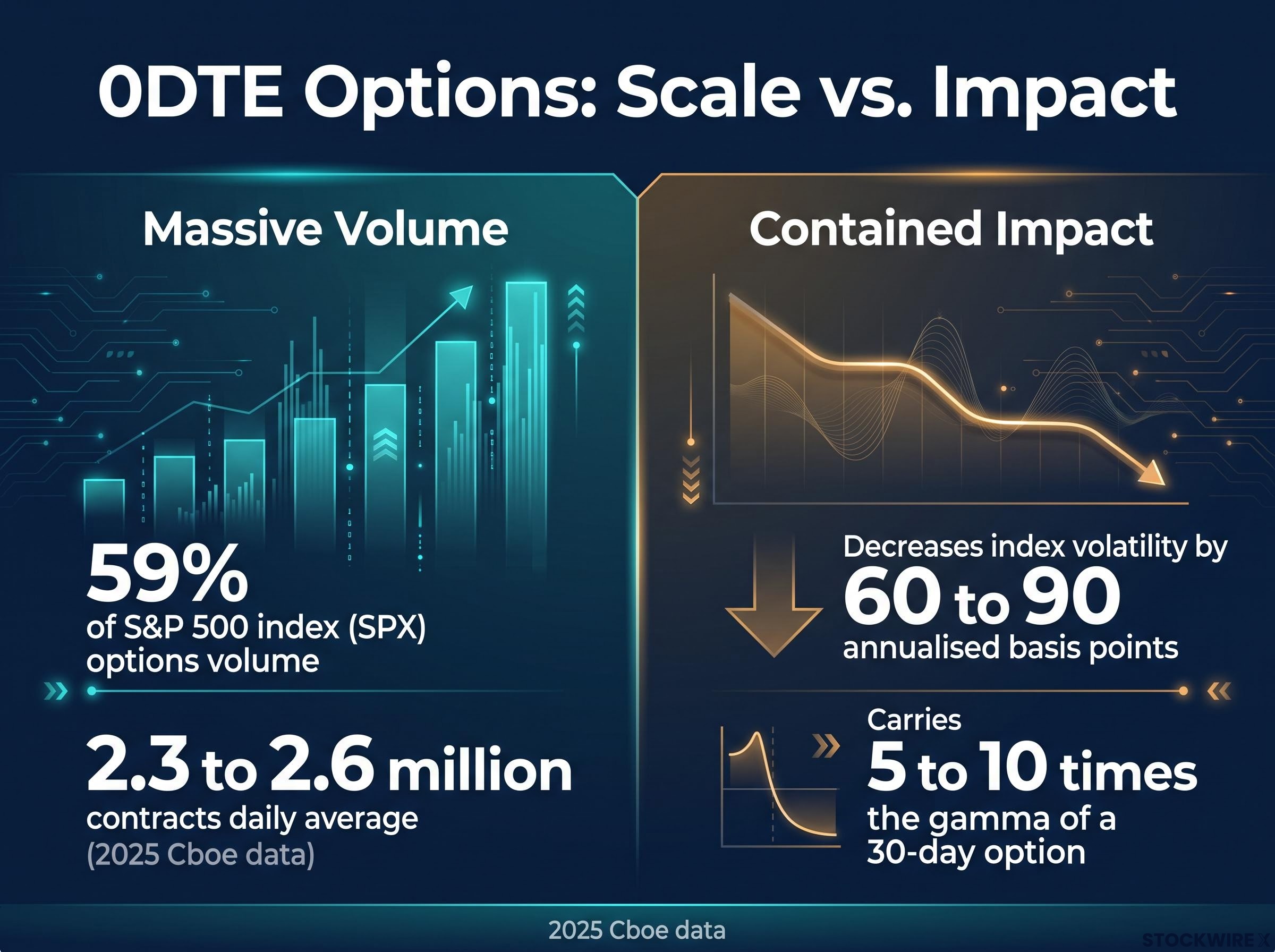 0DTE Options: Volume vs. Volatility Impact