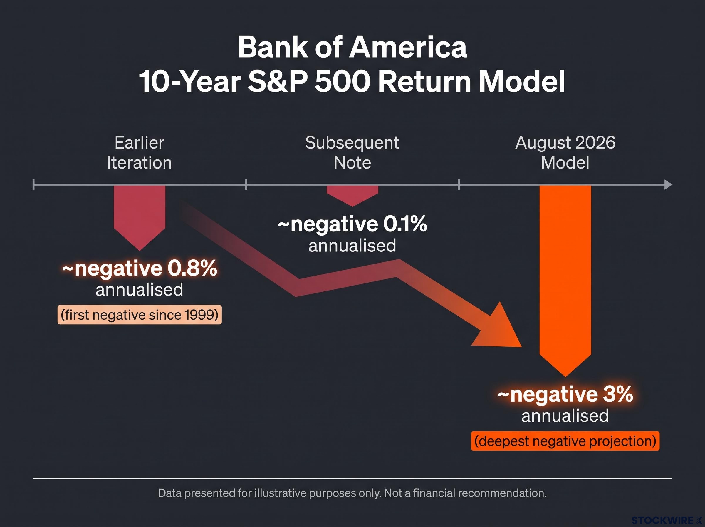 BofA's 10-Year Return Model Projections