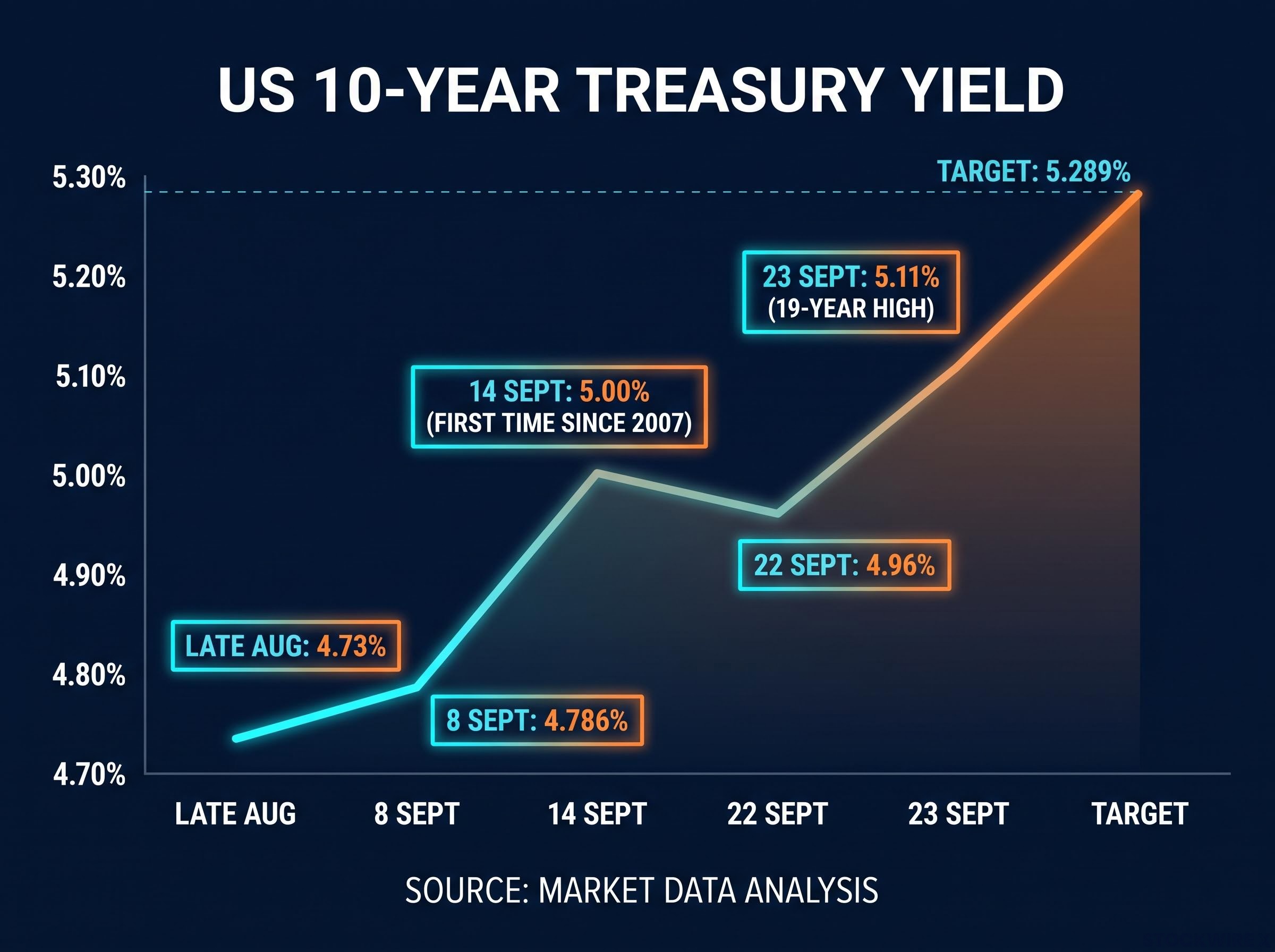 The Climb to 5.11%: Timeline of the 10-Year Yield
