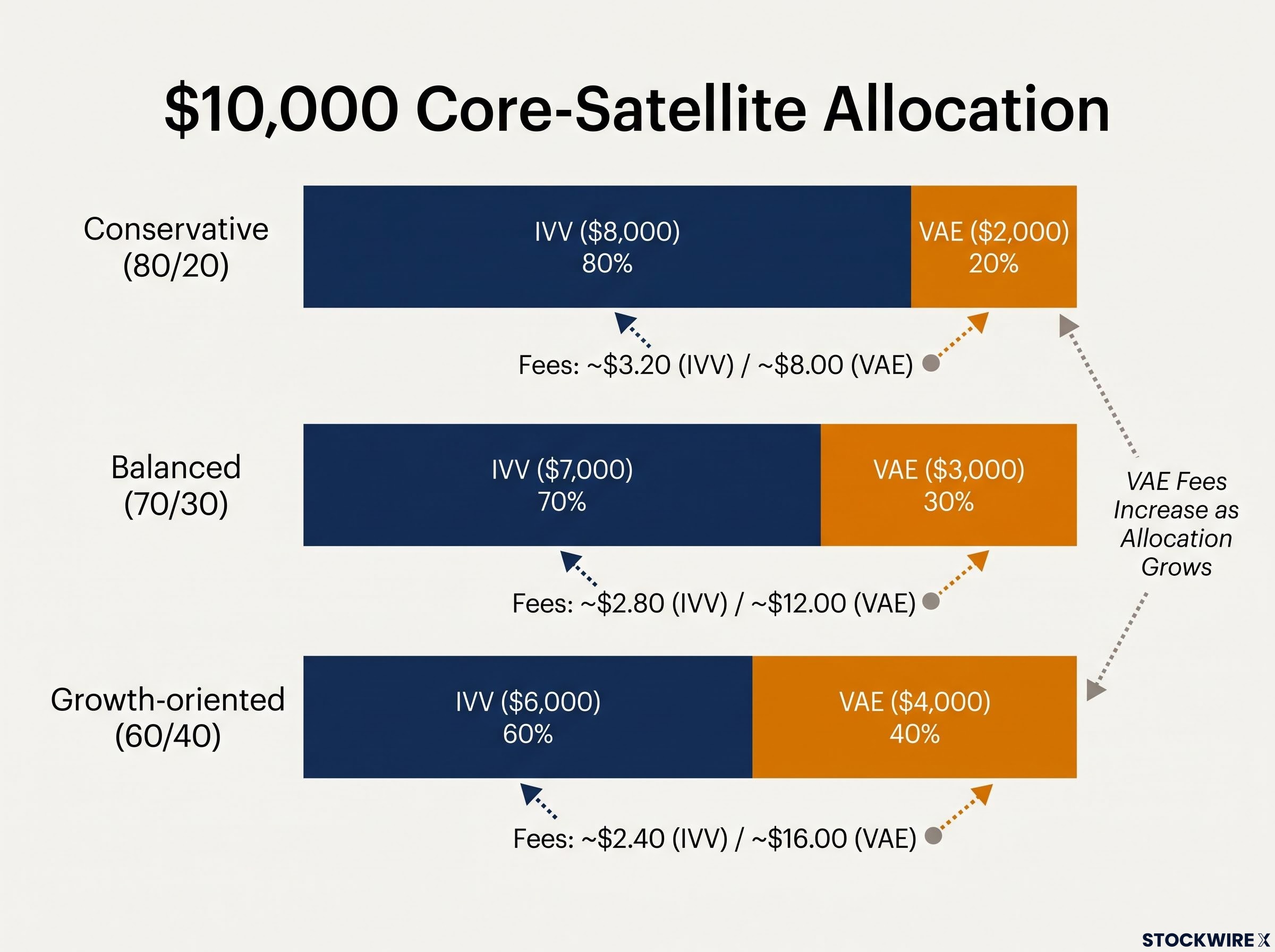 $10,000 Allocation Scenarios