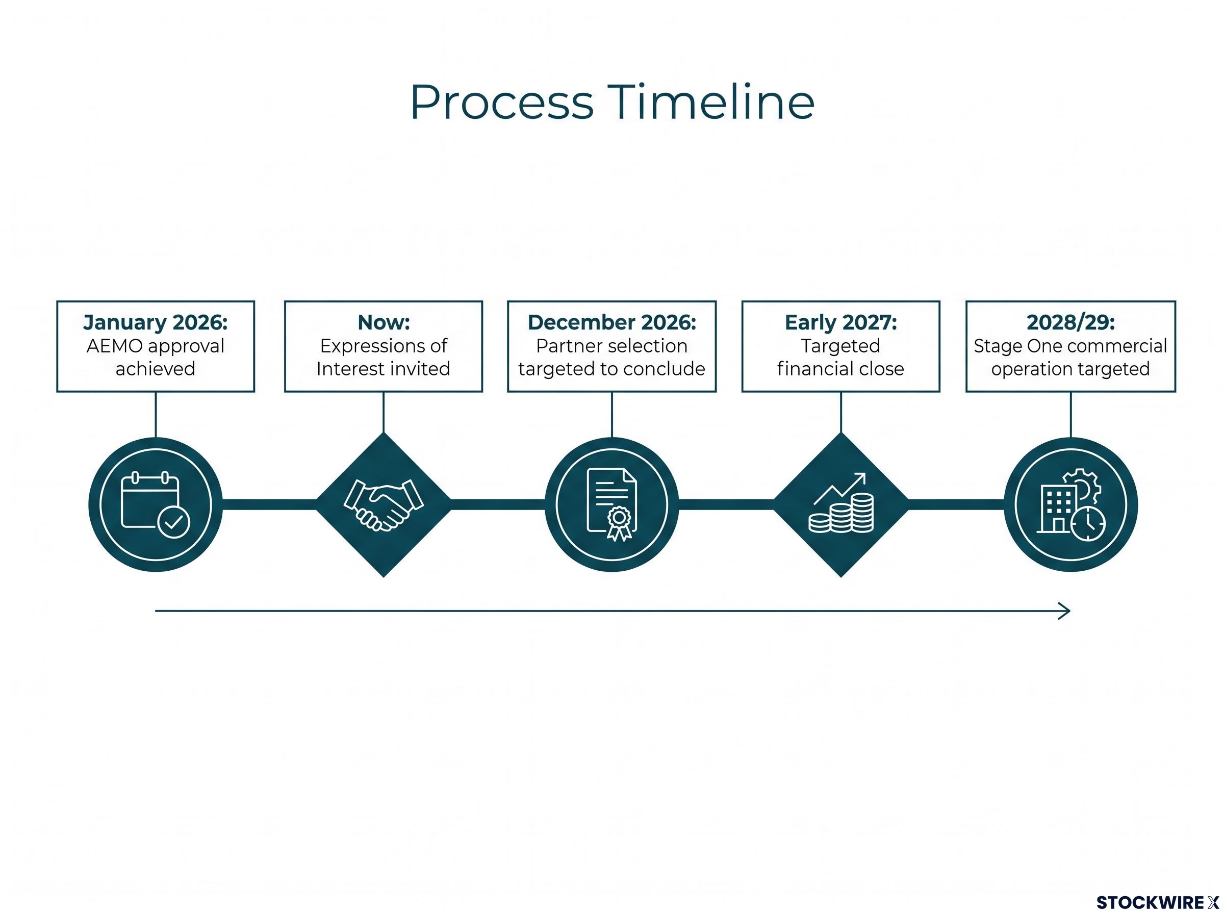 Aurora Energy Precinct Commercial Timeline