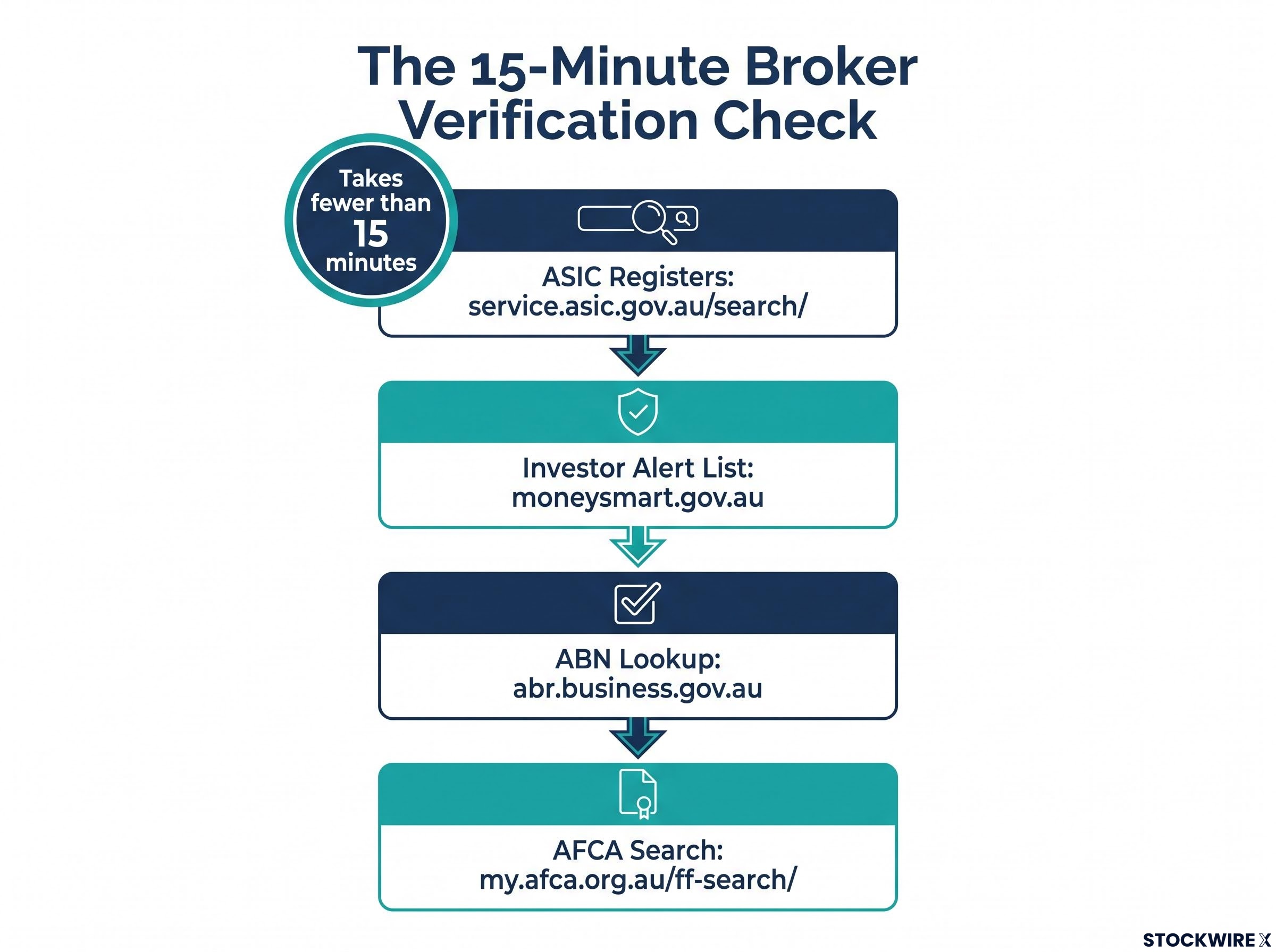 The 15-Minute Verification Sequence