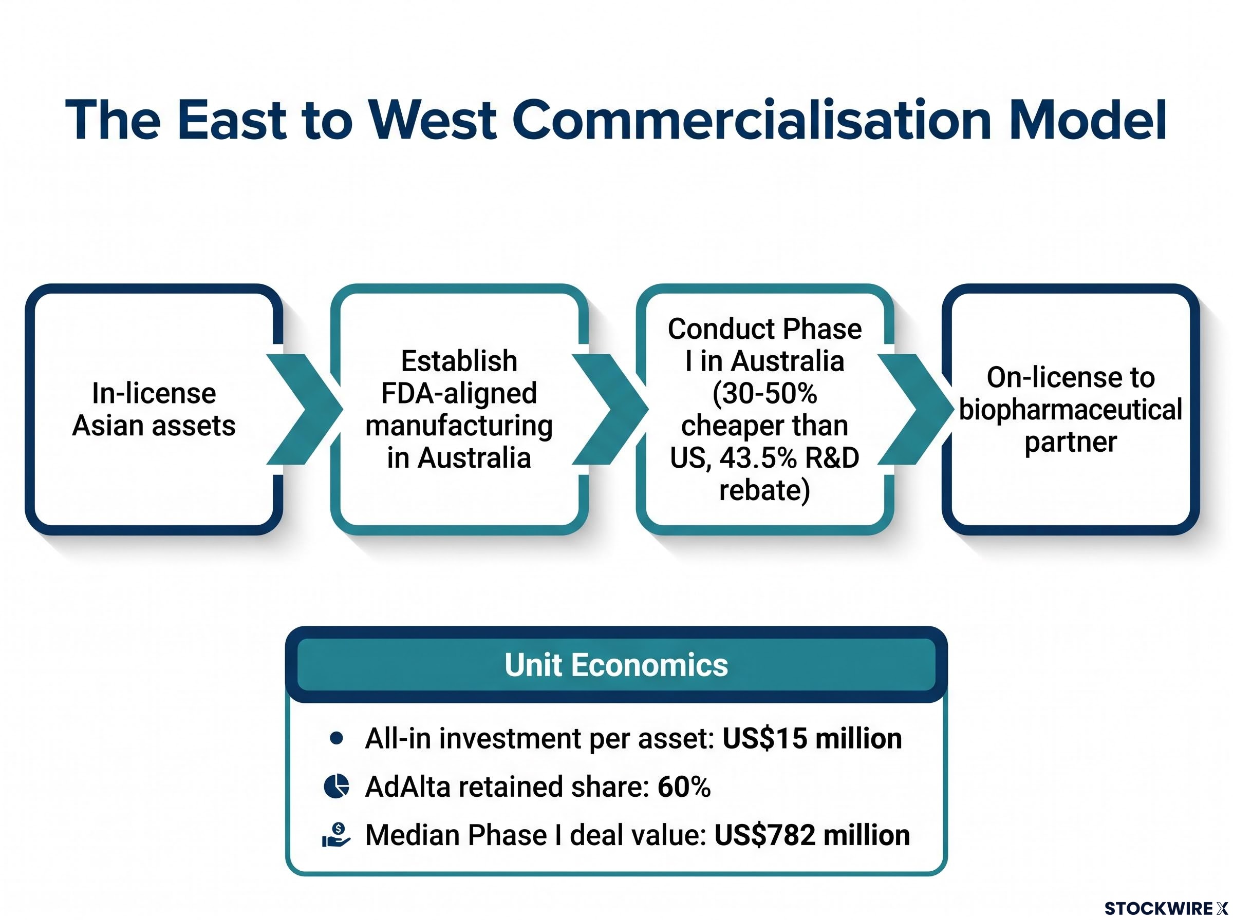 The 'East to West' Commercialisation Model Flowchart