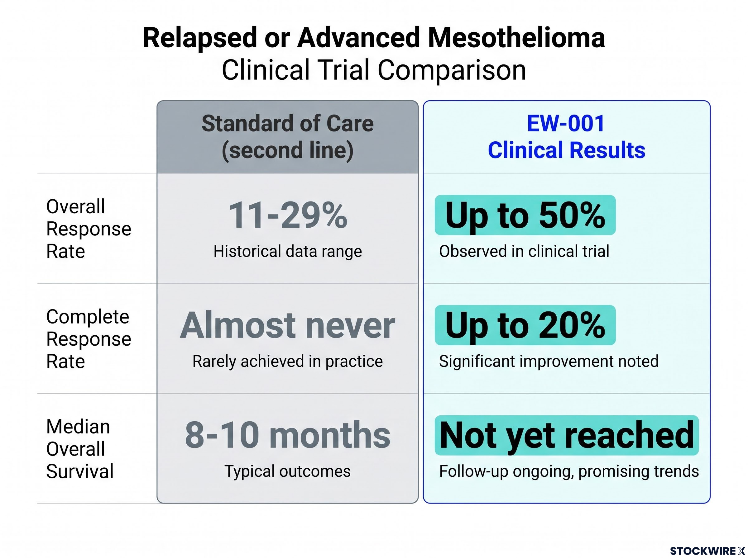 EW-001 vs Standard of Care Clinical Comparison