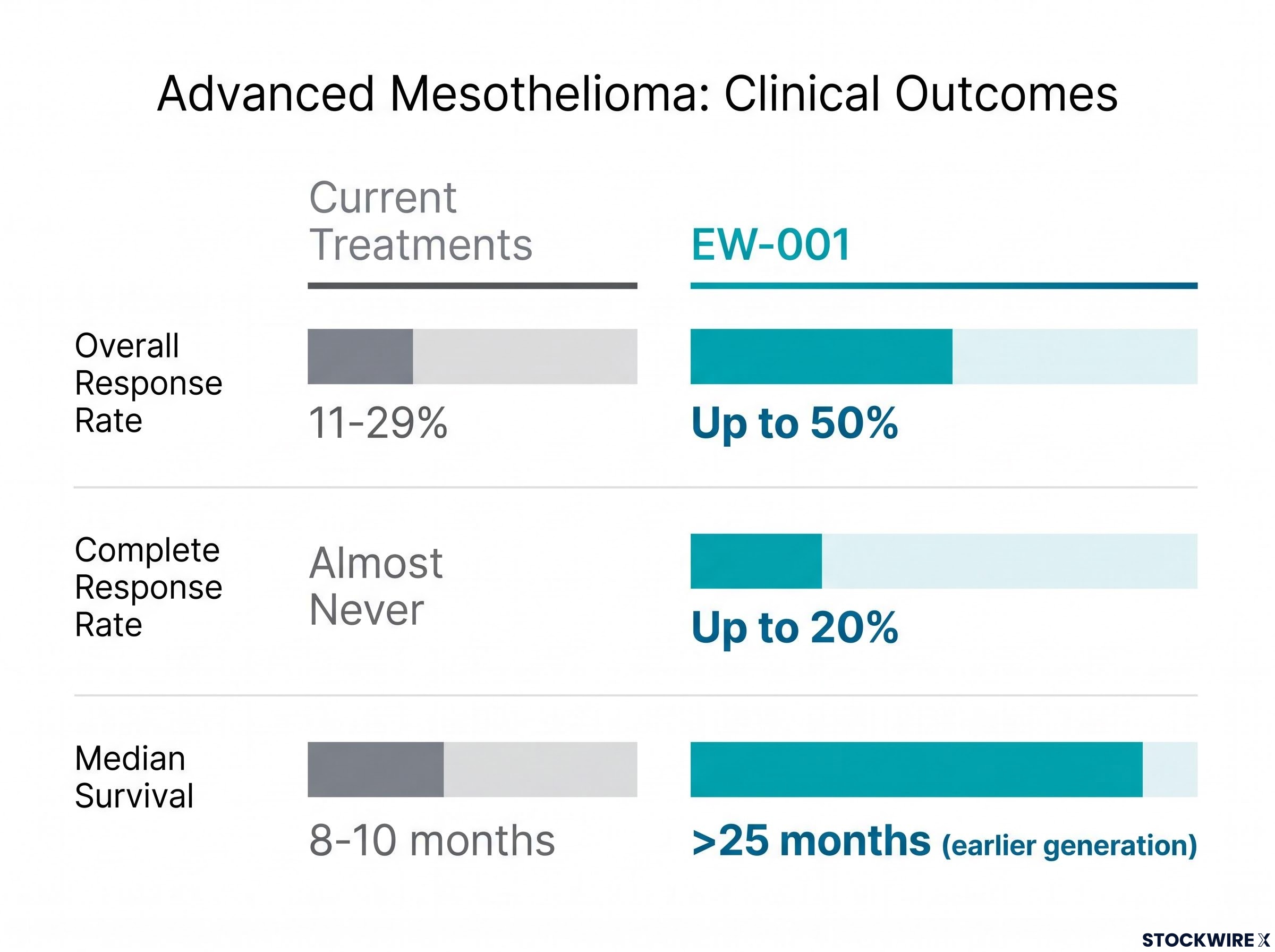 Mesothelioma Clinical Outcomes Comparison