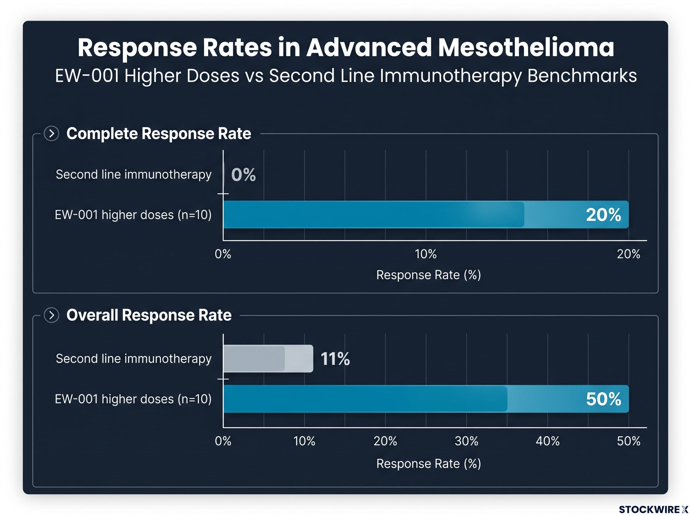 Complete and Overall Response Rates: EW-001 vs Second Line Immunotherapy