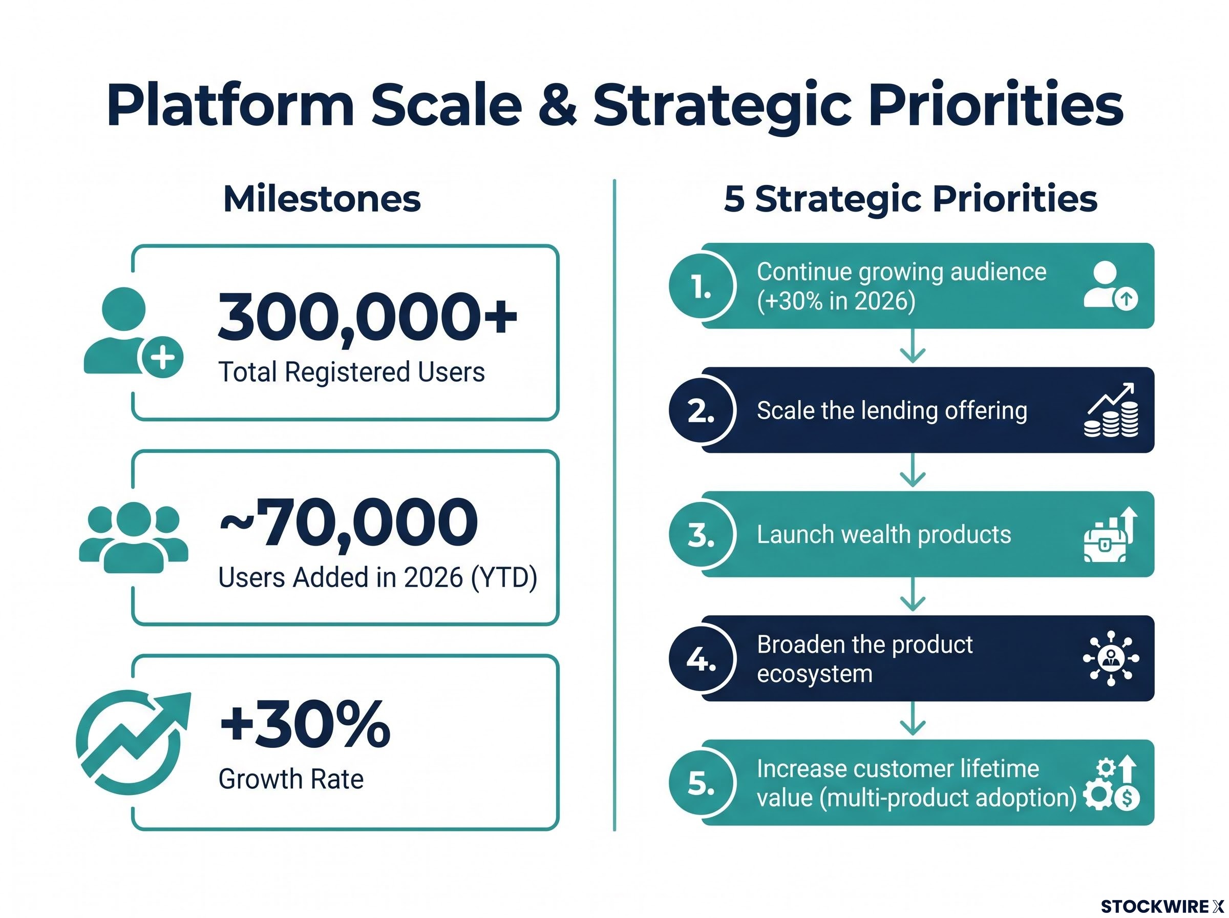 One Click Group: User Milestones & 5 Strategic Priorities