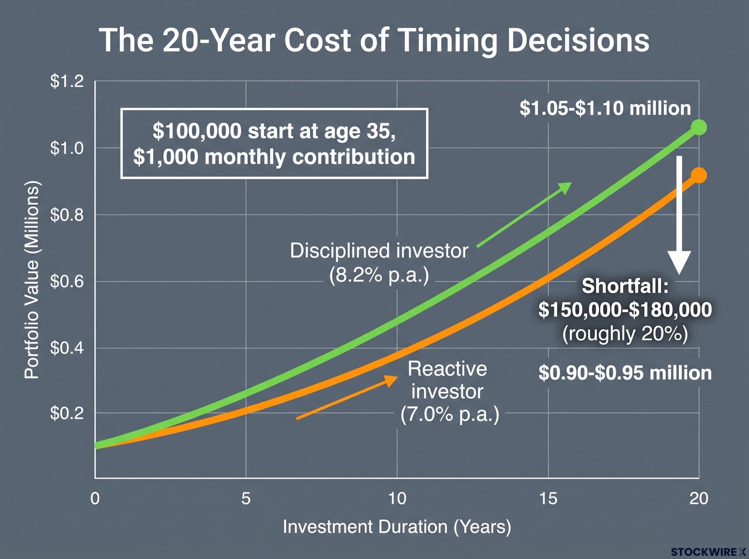 The 20-Year Compounding Cost