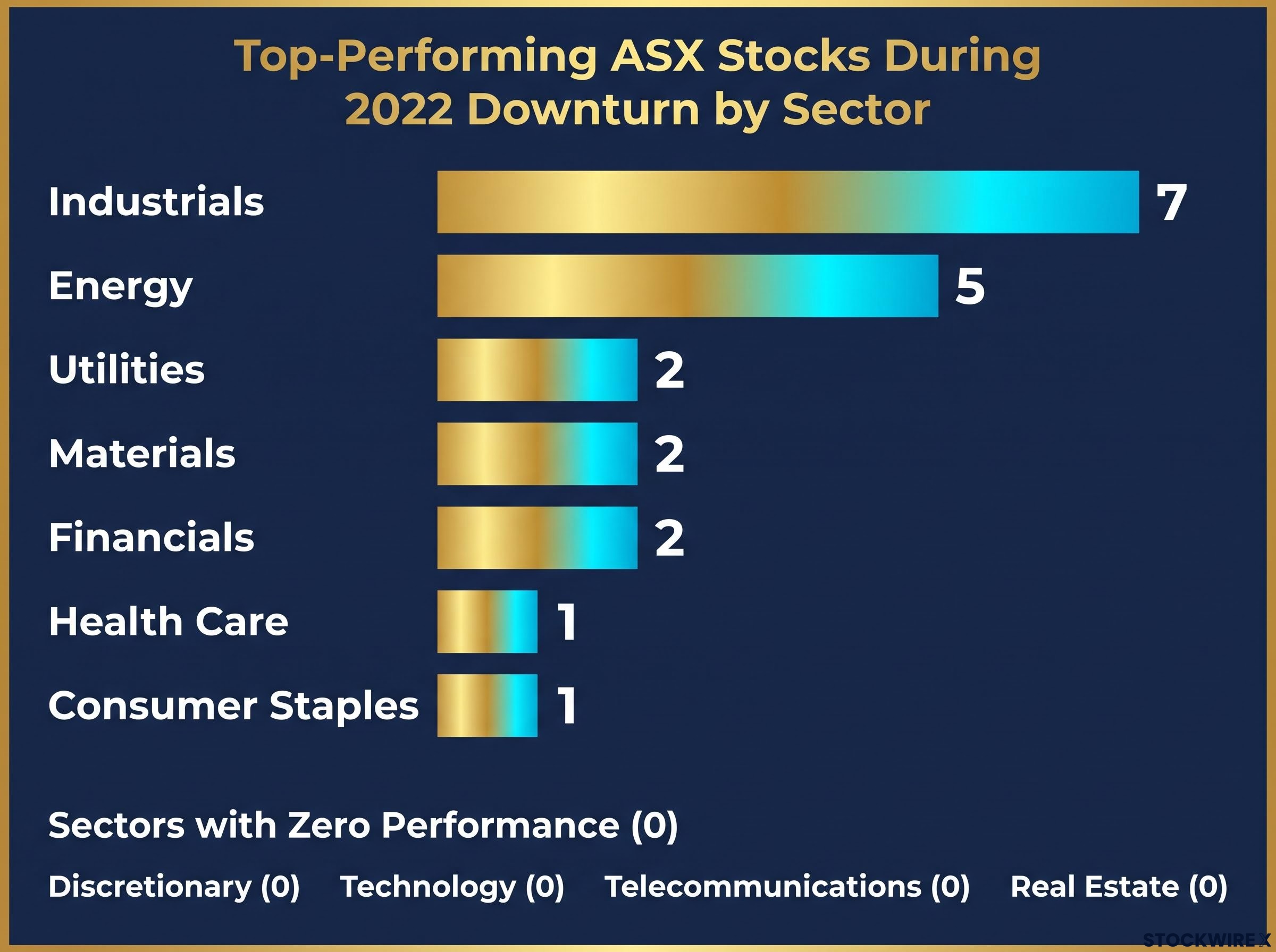 ASX Sector Resilience in 2022 Downturn