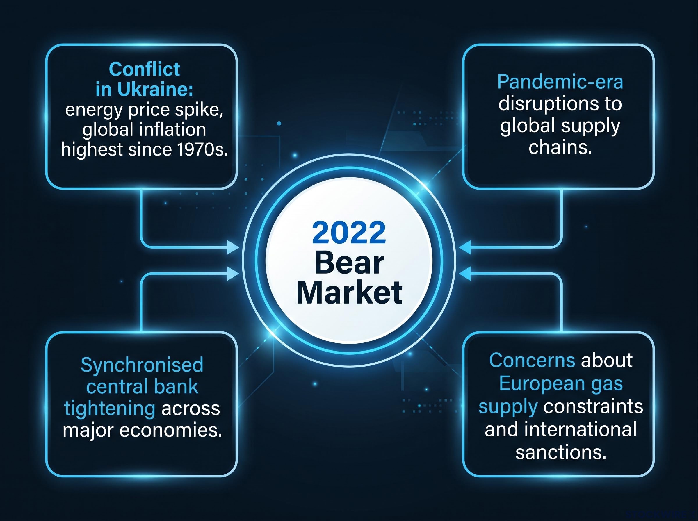 Deconstructing the 2022 Bear Market