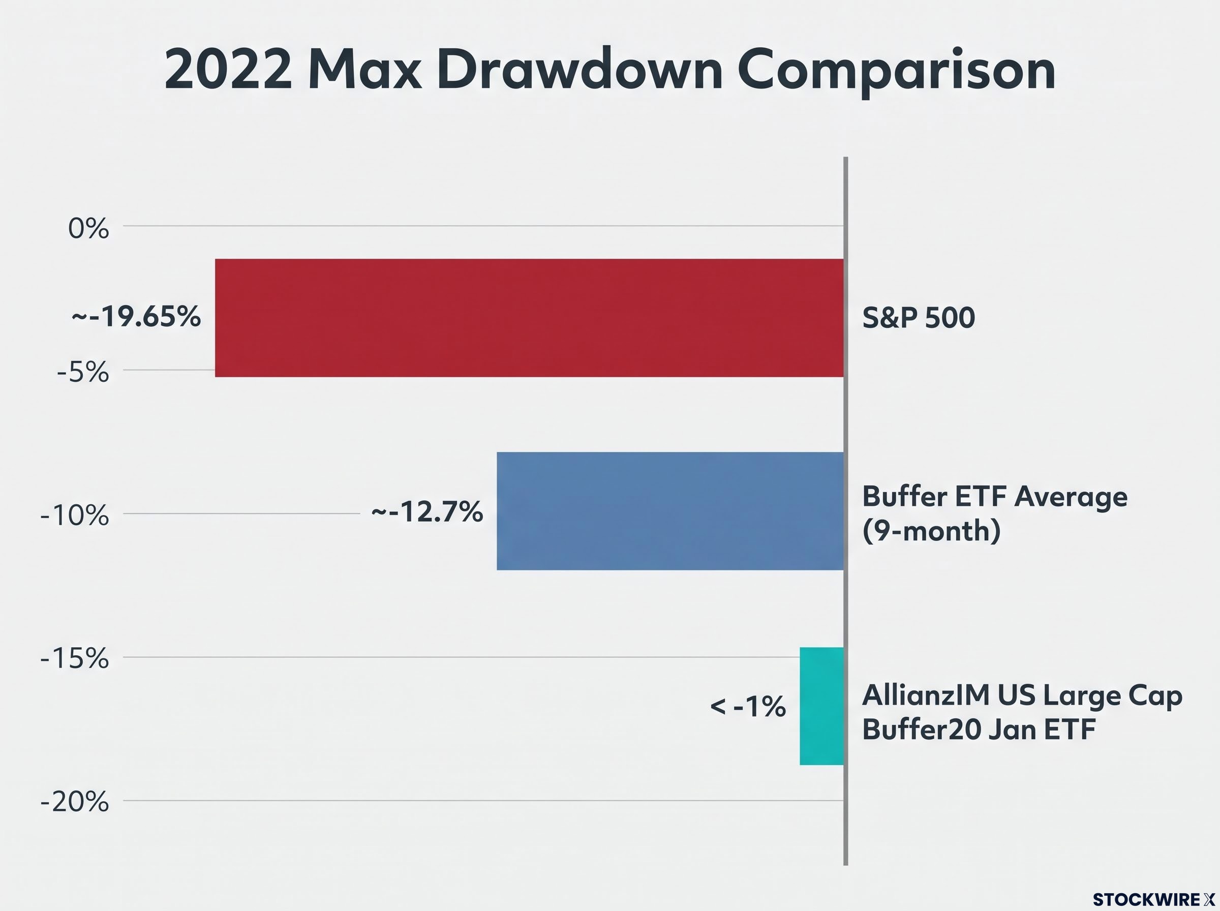 2022 Max Drawdowns: Equities vs. Buffer ETFs