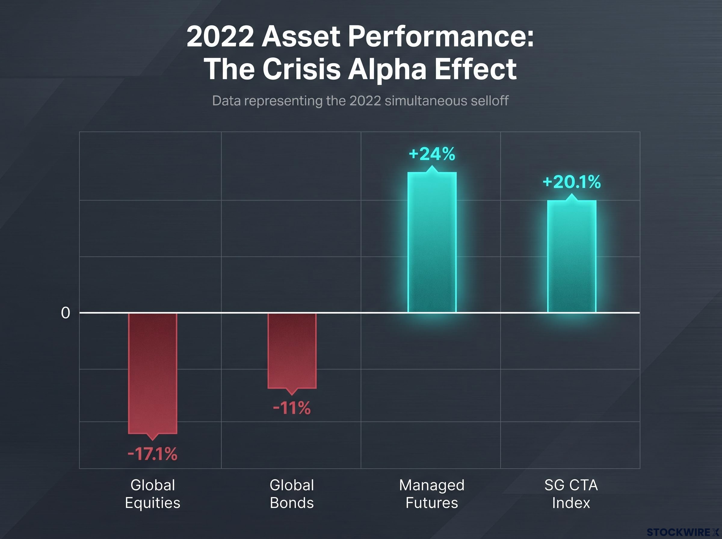 2022 Asset Performance: The Crisis Alpha Effect
