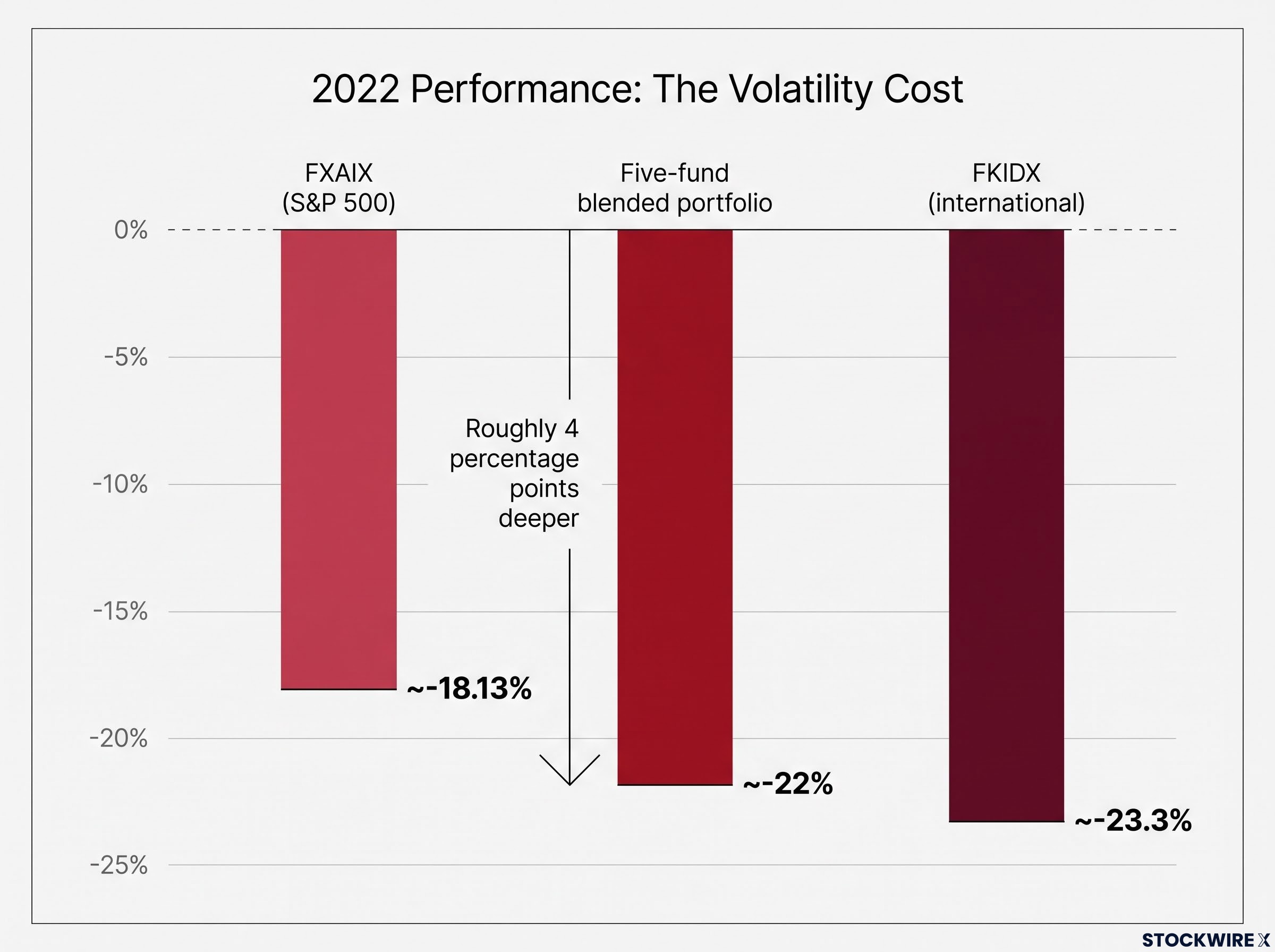 The 2022 Drawdown Reality