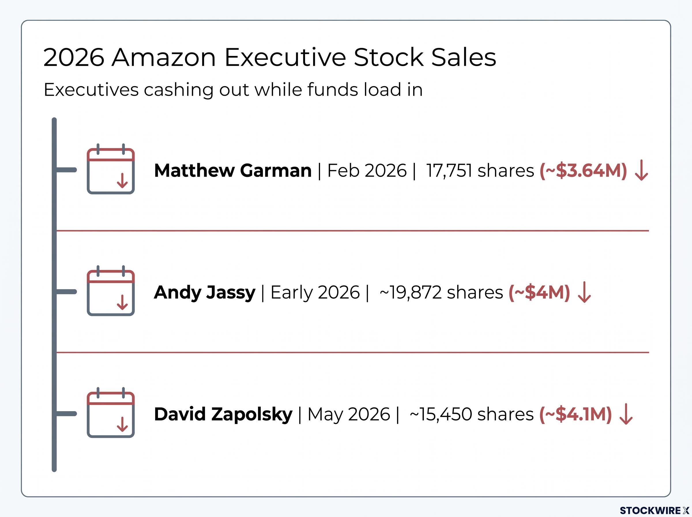 2026 Amazon Executive Stock Sales