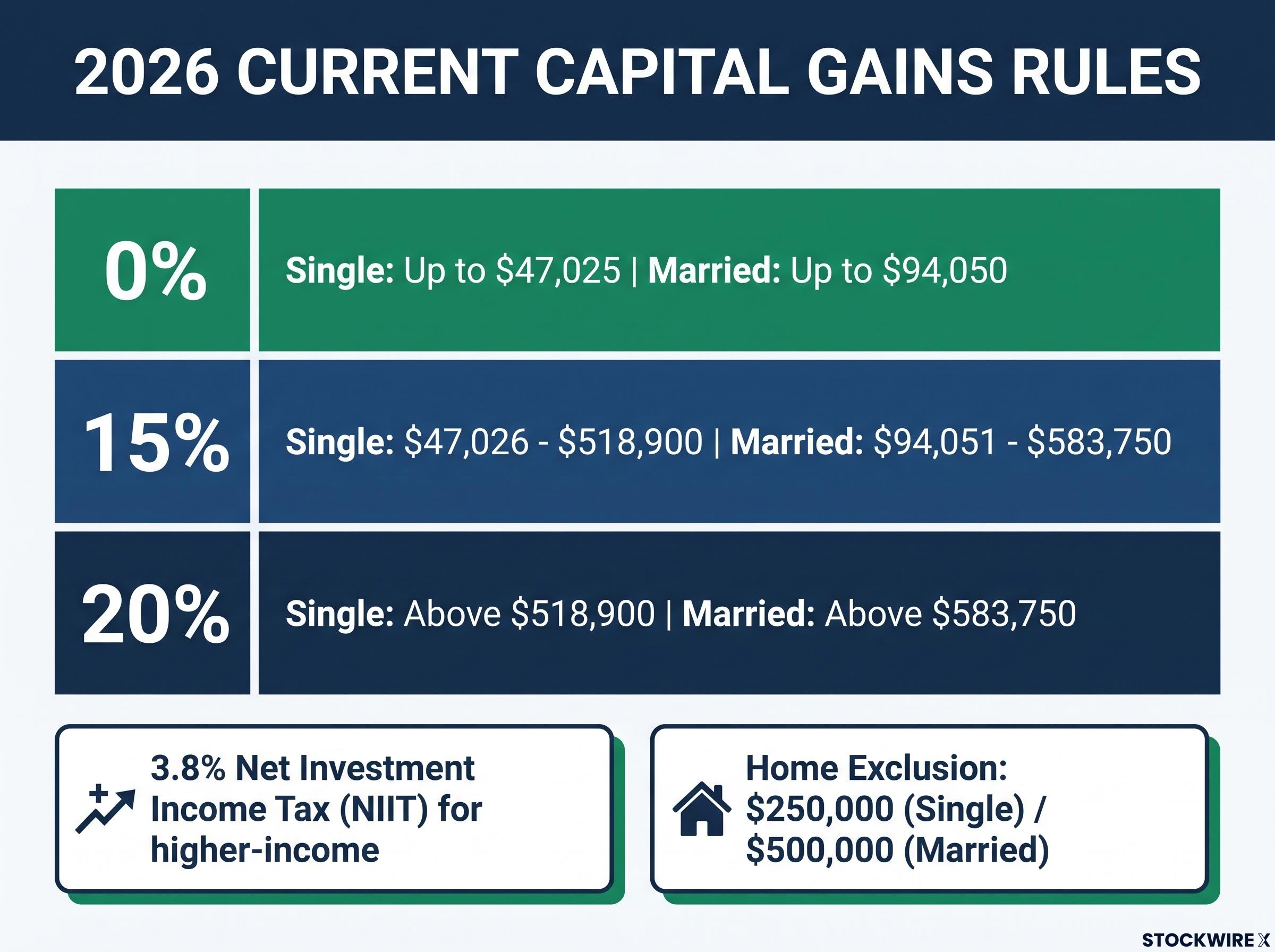2026 Capital Gains Tax Brackets & Exemptions