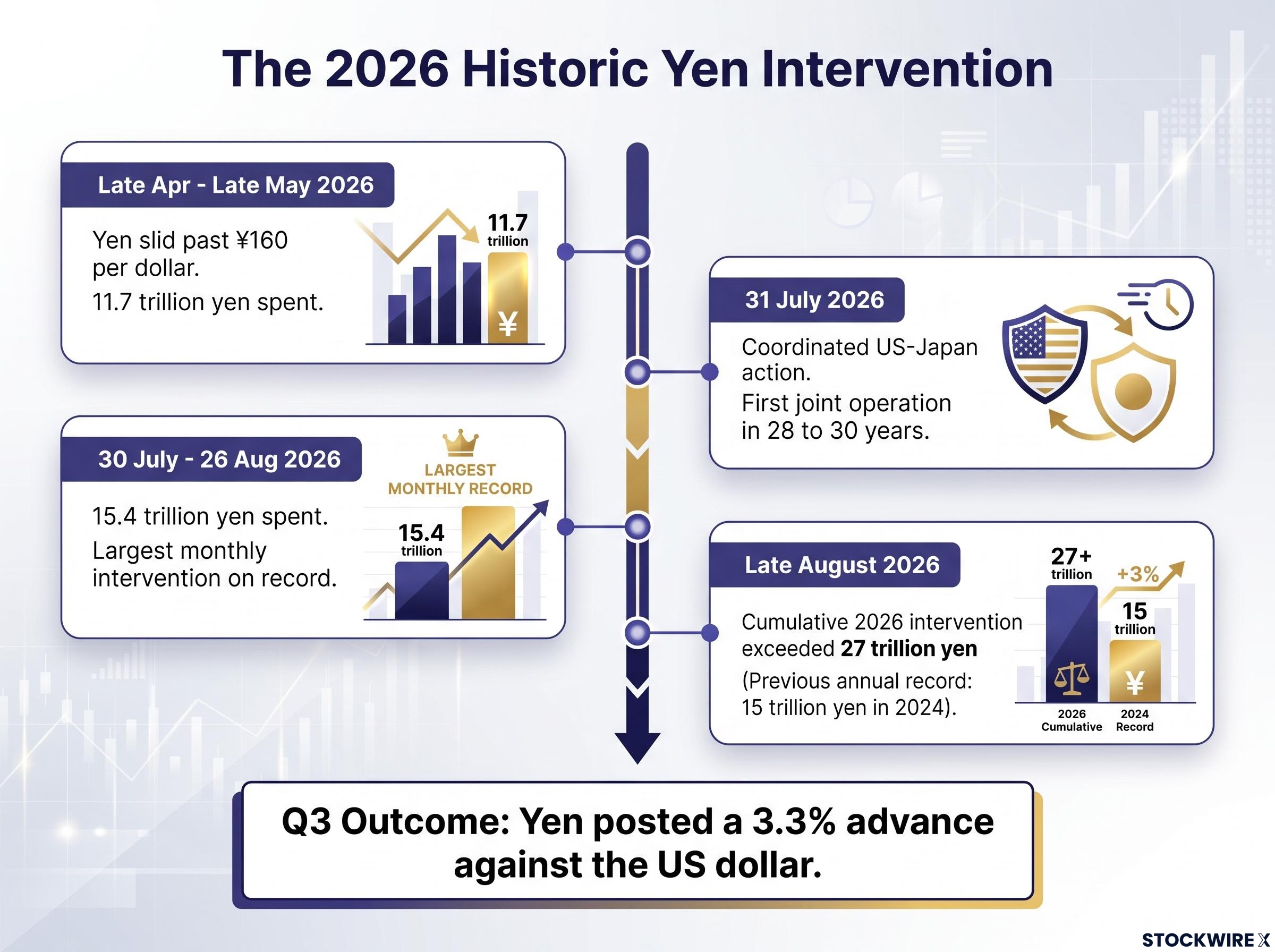 Timeline and Scale of the 2026 Yen Intervention