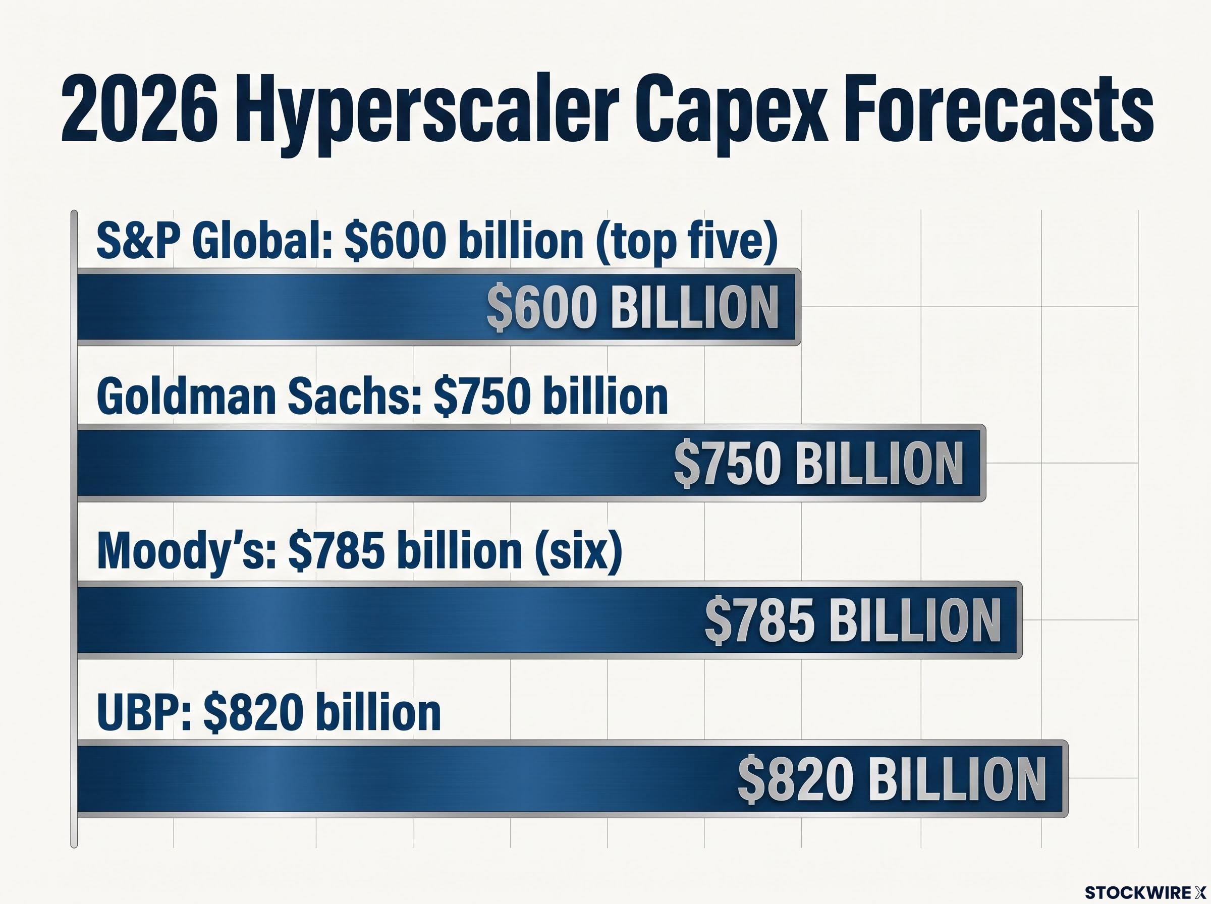 2026 Hyperscaler AI Capex Estimates