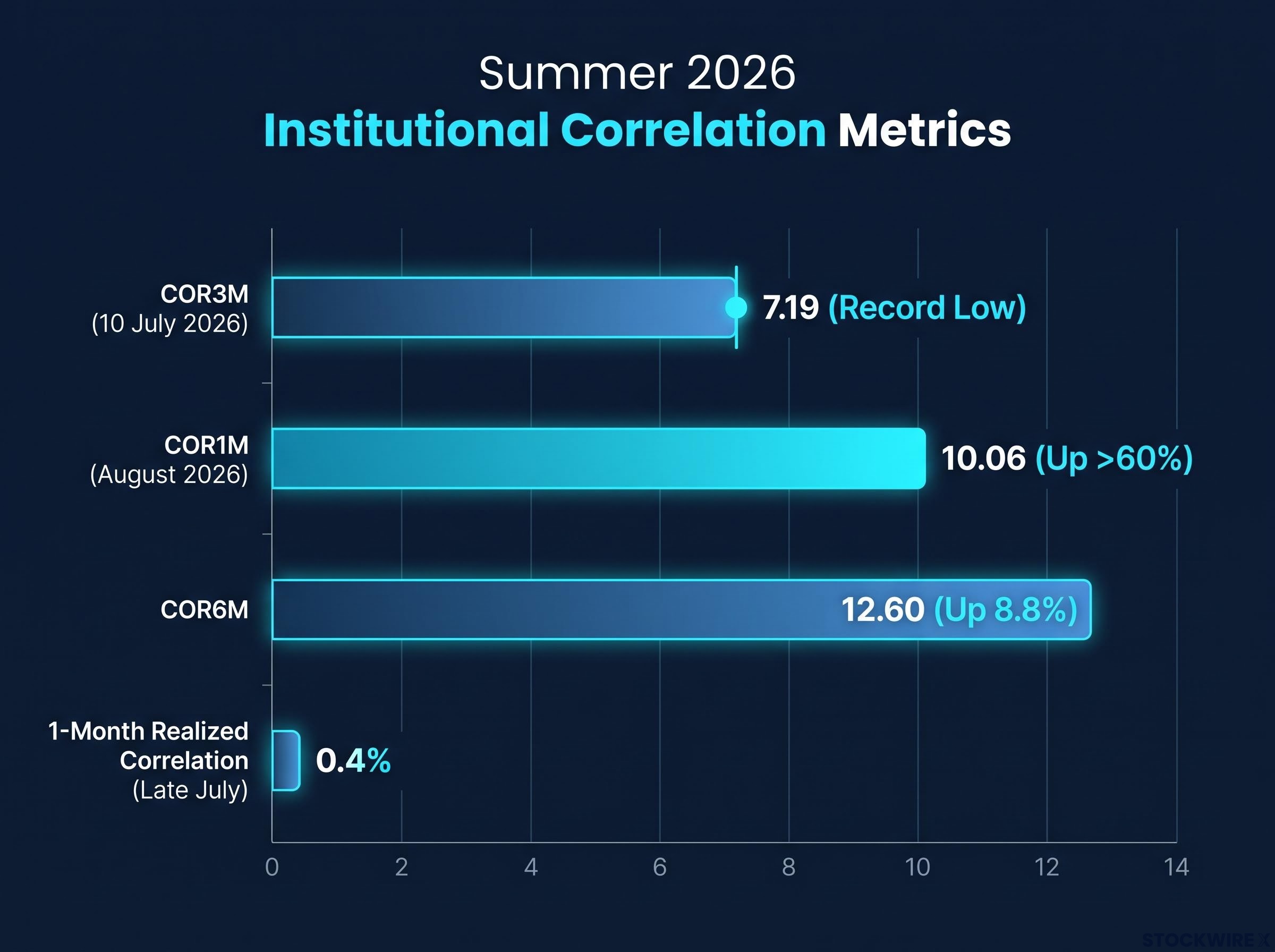 Summer 2026 Institutional Correlation Index Snapshot