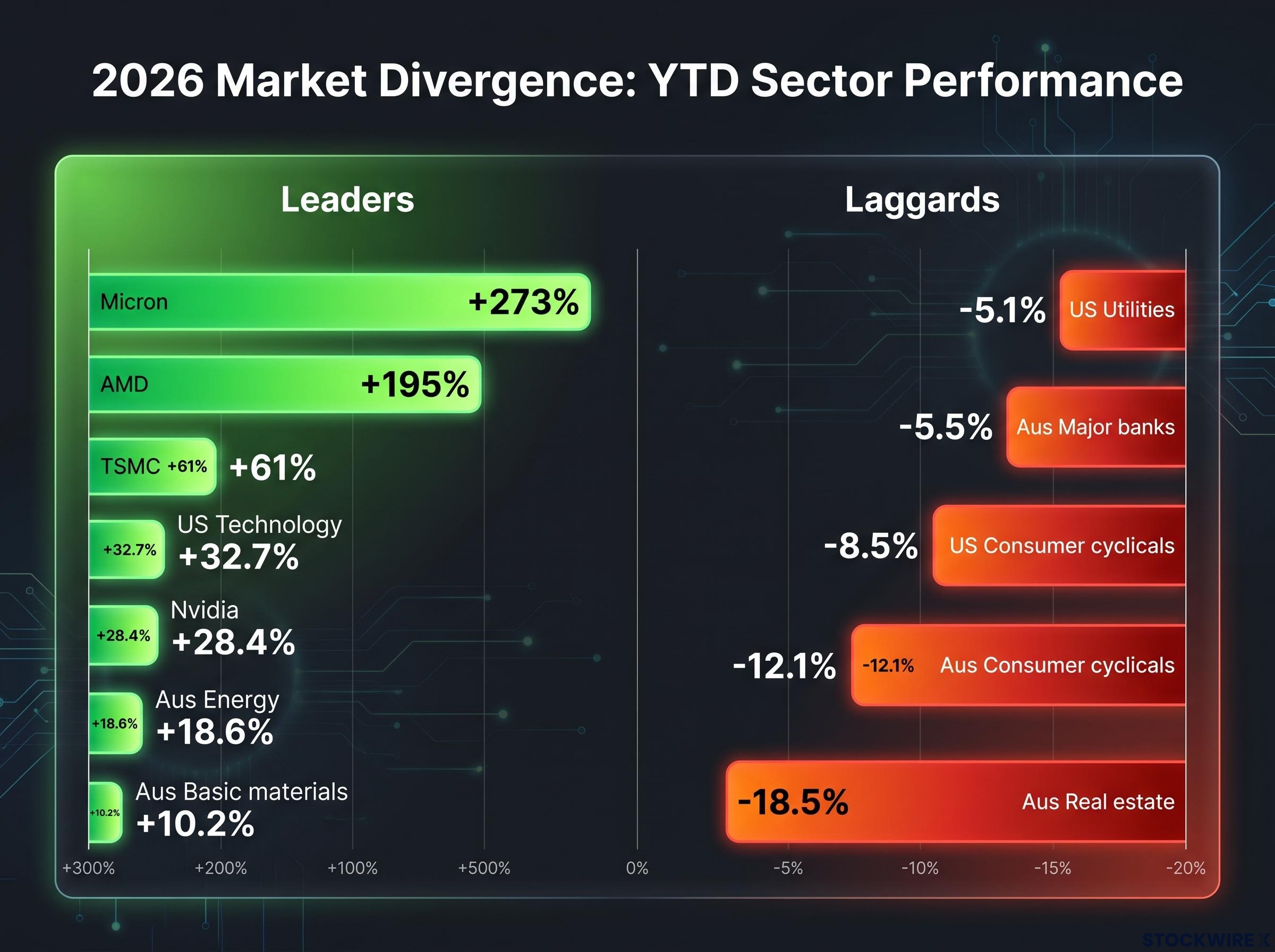 YTD Market Divergence: 2026 Leaders vs Laggards