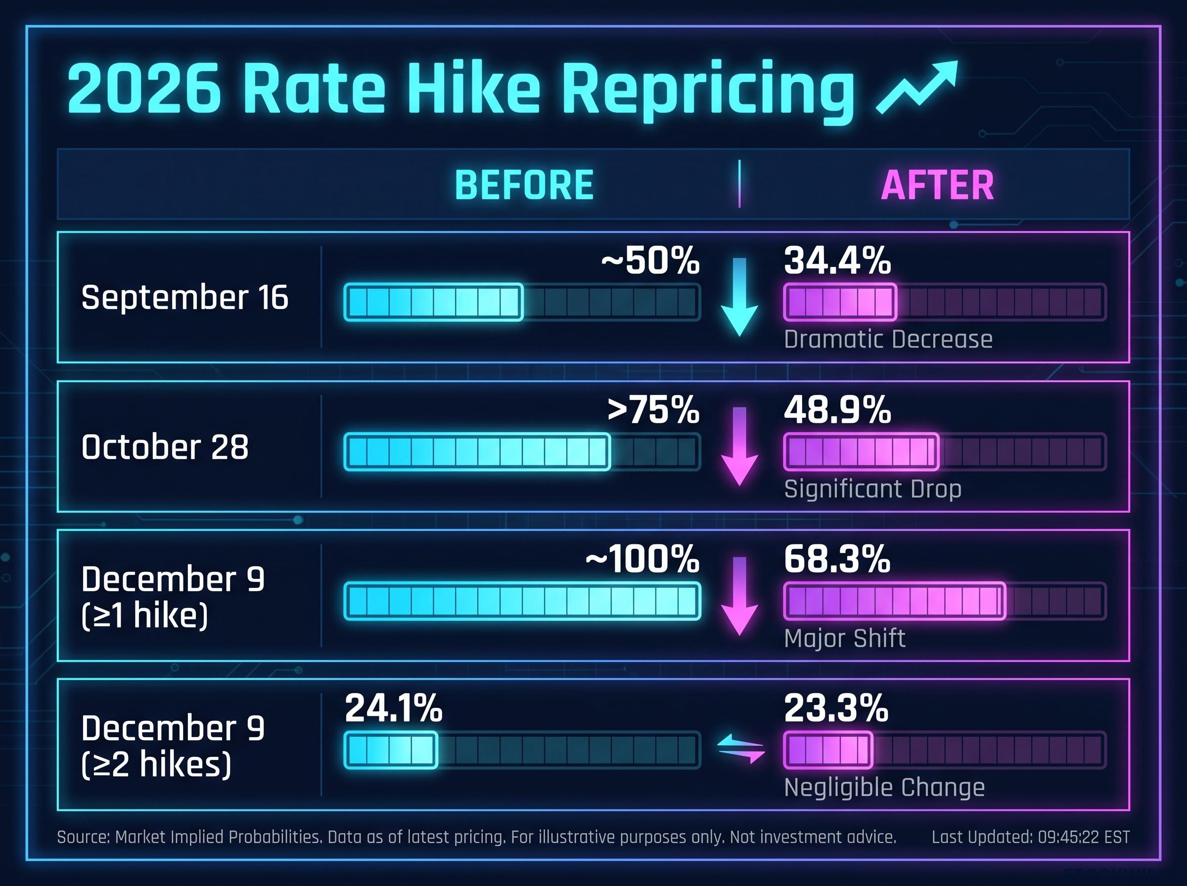 The 2026 Rate Hike Repricing Split