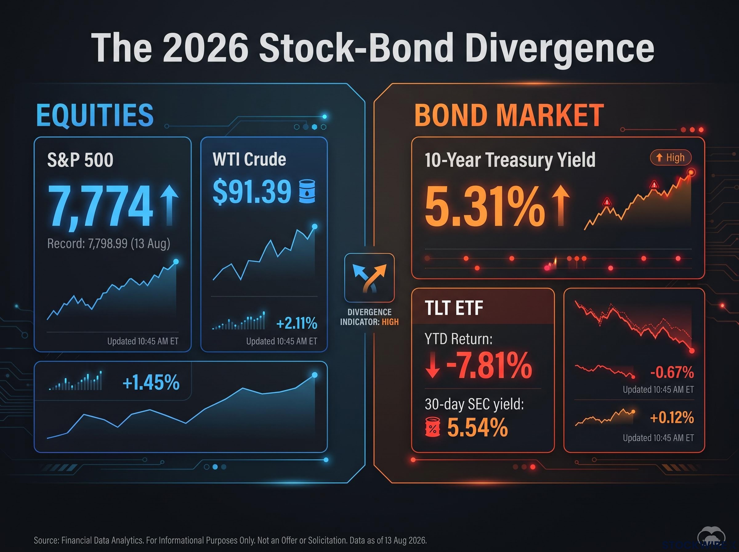 The 2026 Market Divergence Snapshot