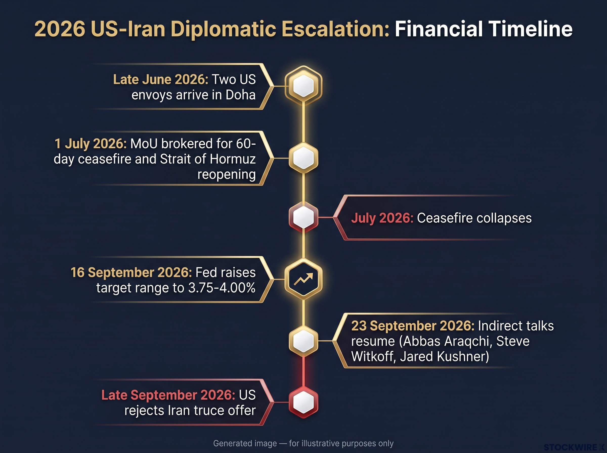 Timeline: 2026 US-Iran Diplomatic Escalation & Fed Policy