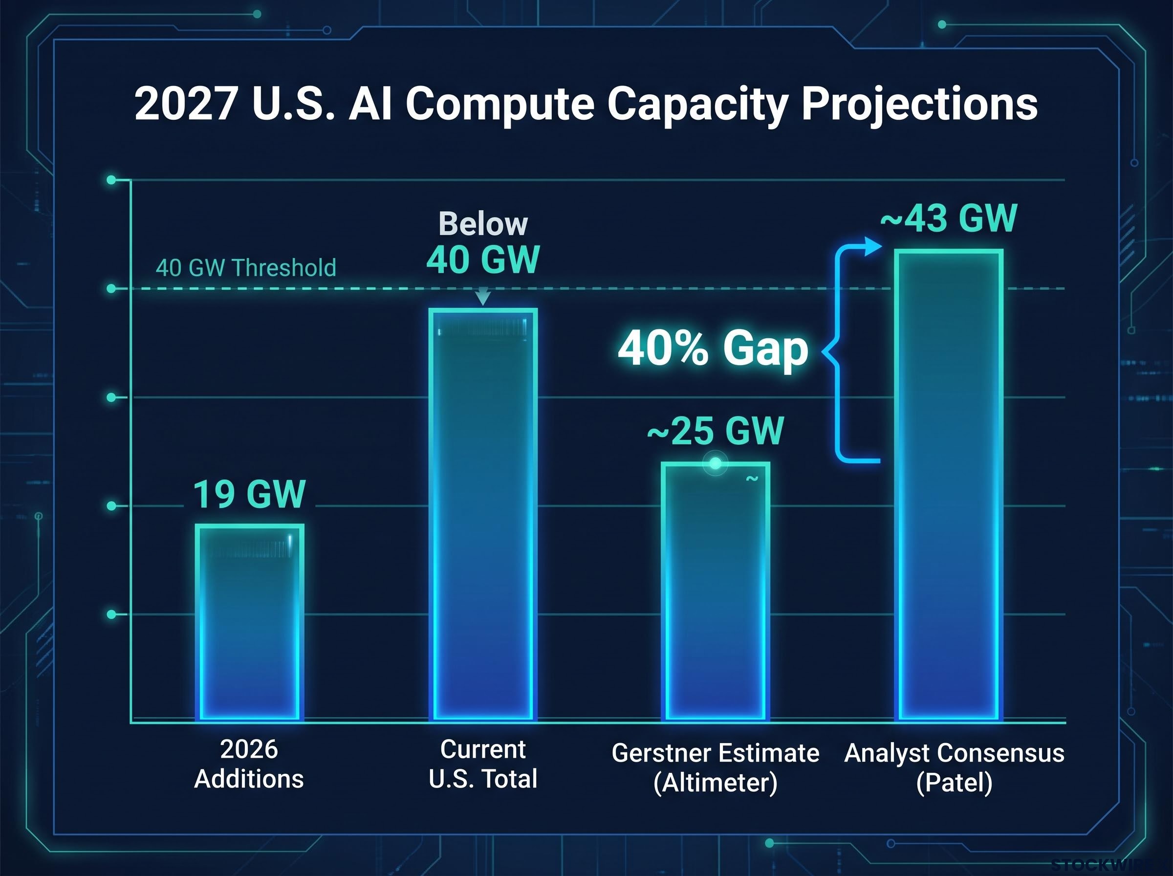 2027 U.S. AI Compute Forecast: Consensus vs. Reality