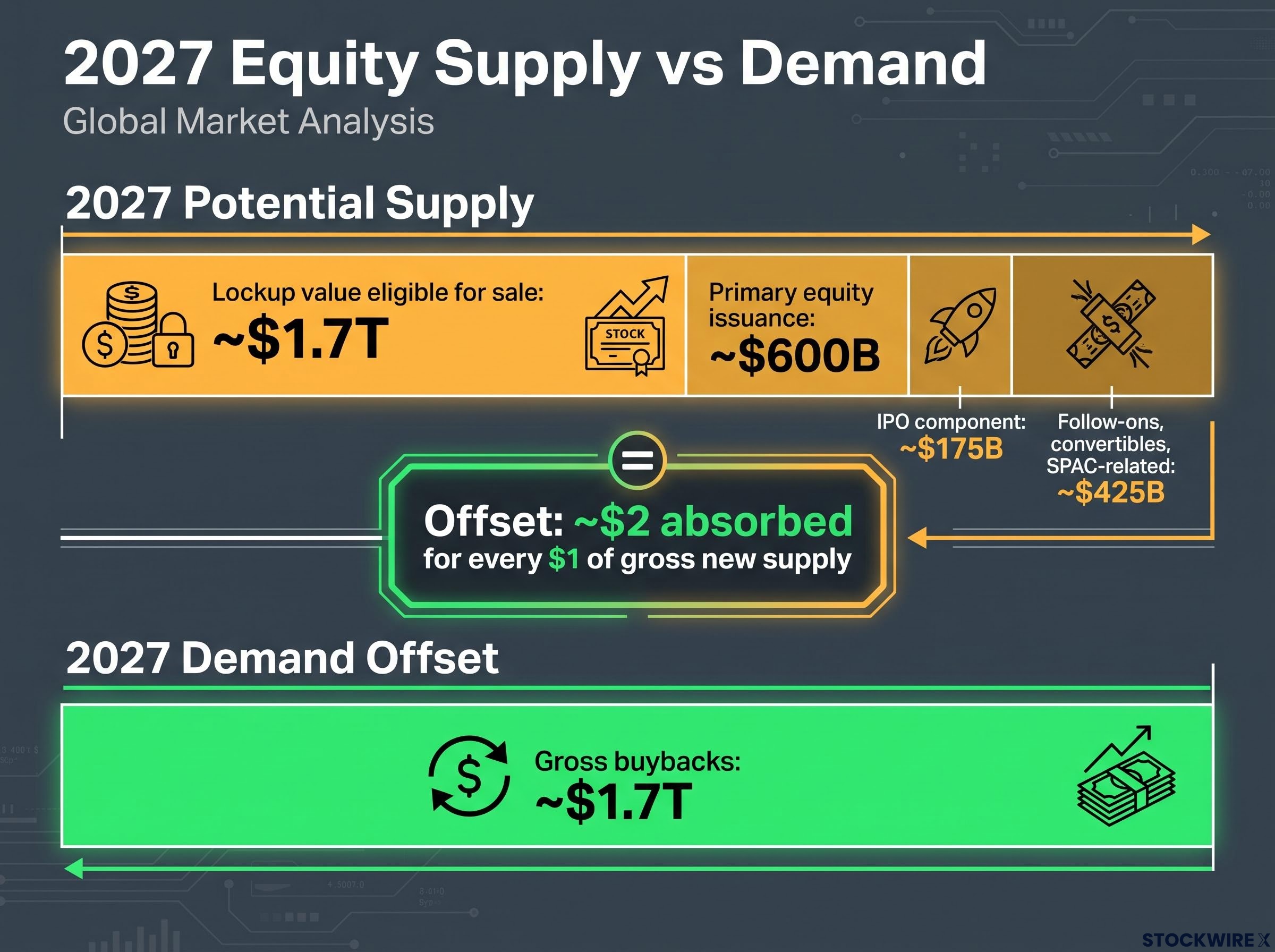 2027 Equity Supply vs. Buyback Forecast