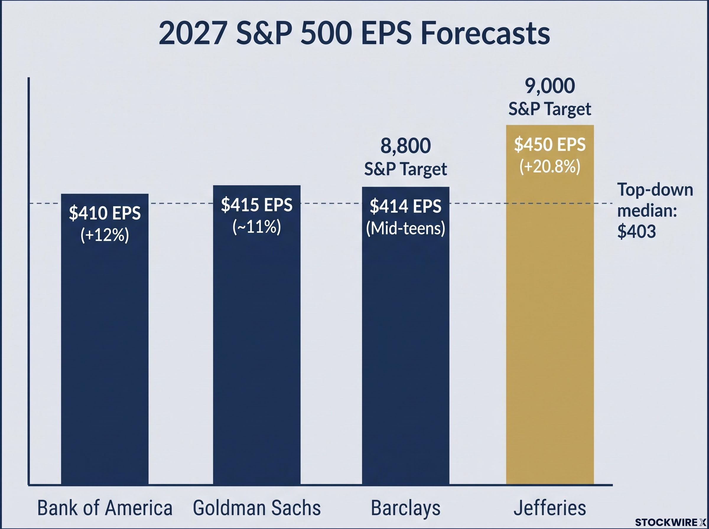 2027 EPS Projections: The Institutional Divide