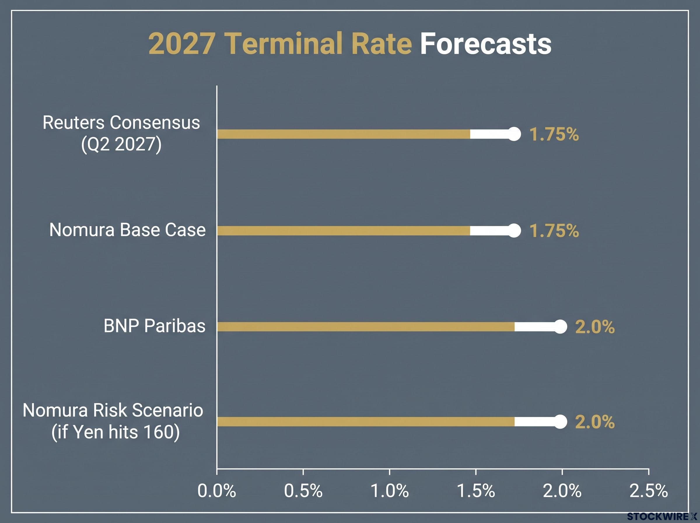 2027 Terminal Rate Forecasts by Major Institutions