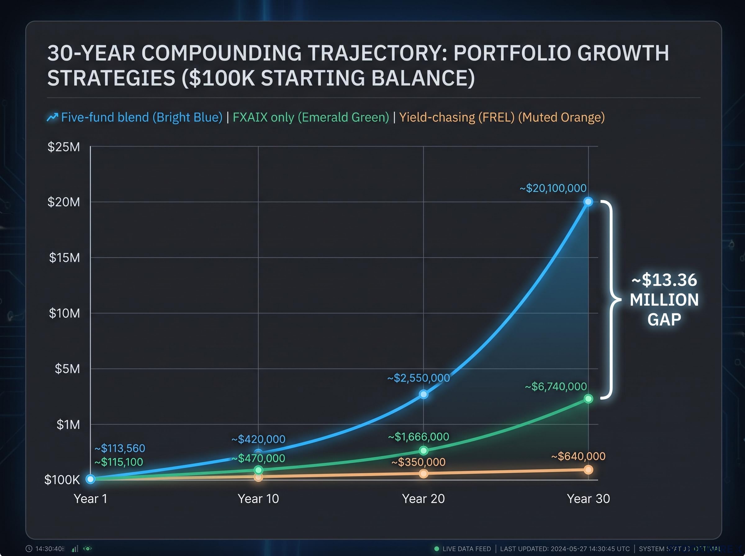The 30-Year Compounding Trajectory Gap