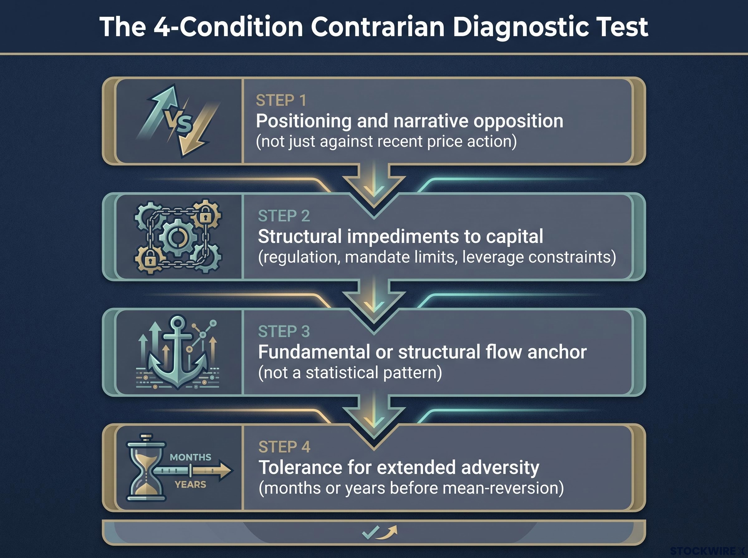 The 4-Condition Contrarian Diagnostic Test