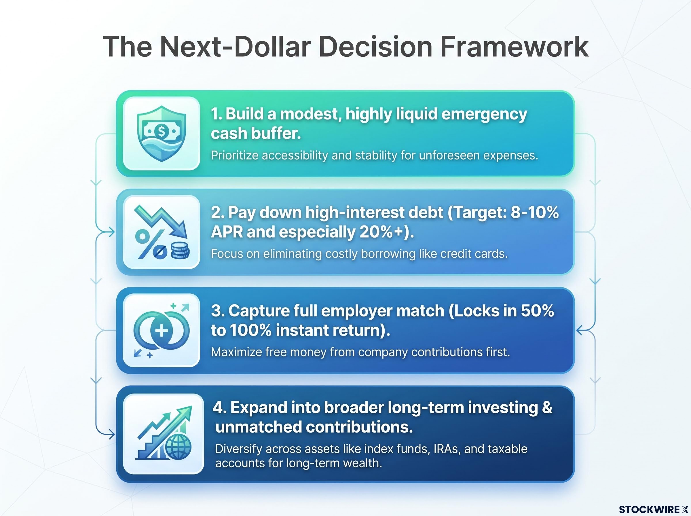 The 4-Step Next-Dollar Prioritization Sequence
