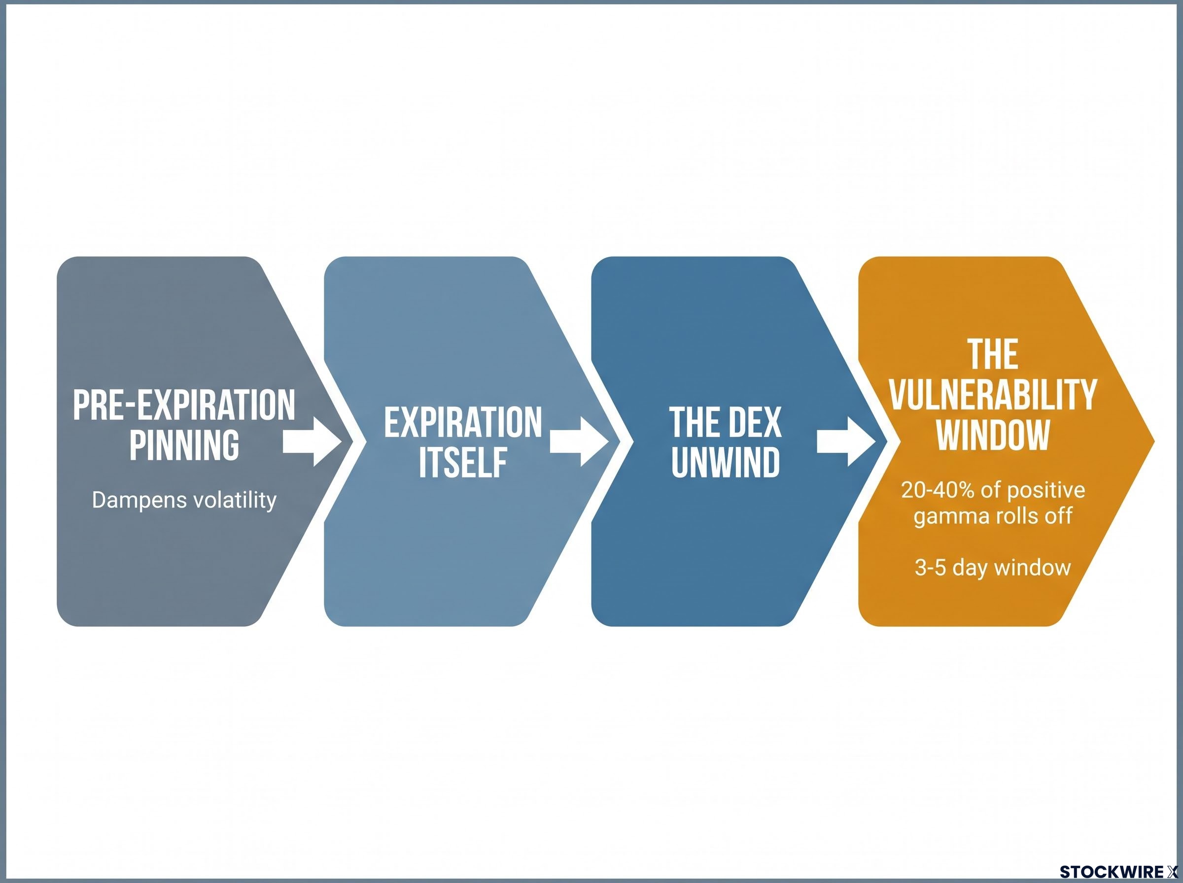 The 4-Step Options Expiration (OPEX) Sequence