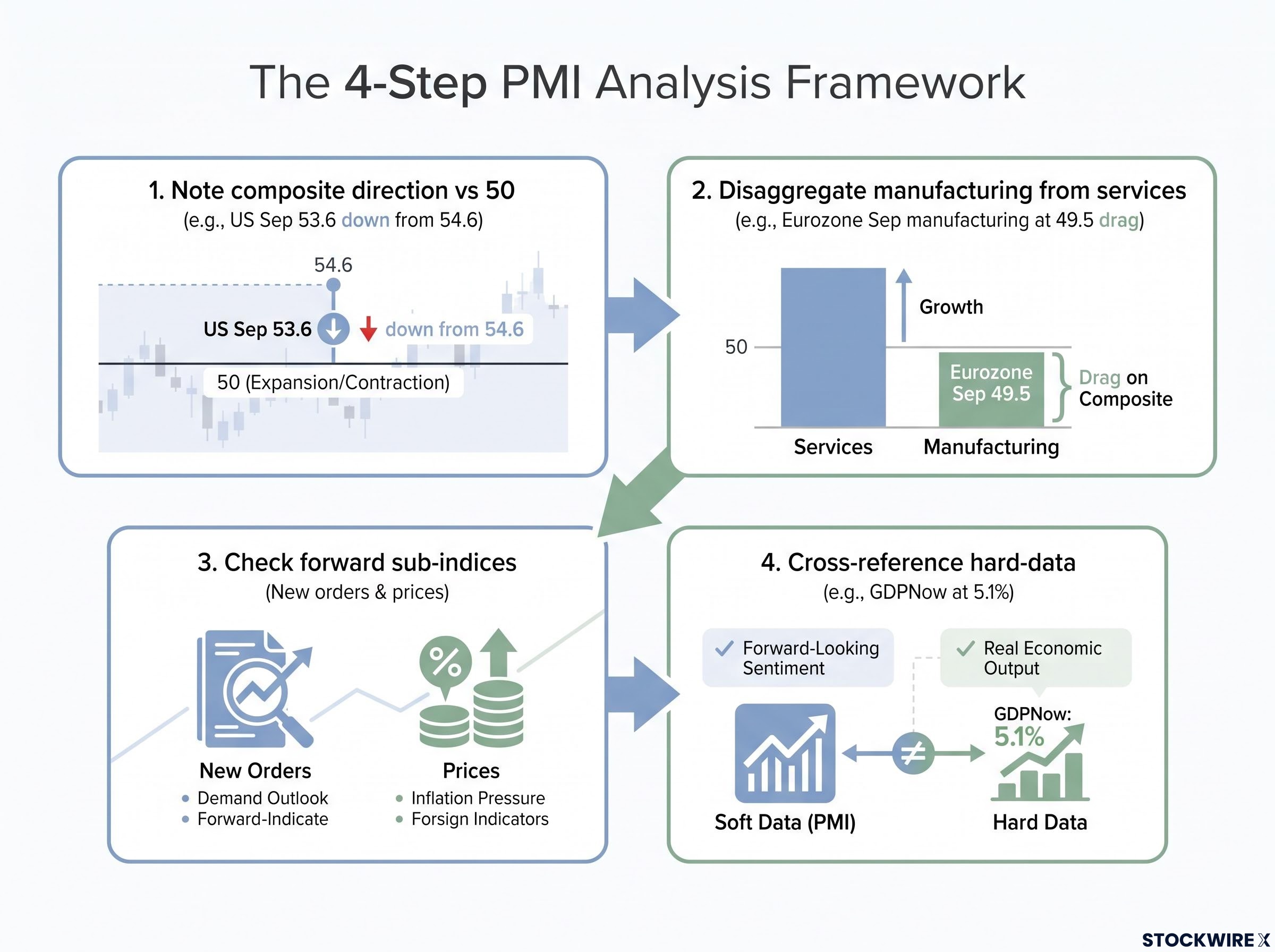 The 4-Step PMI Analysis Framework