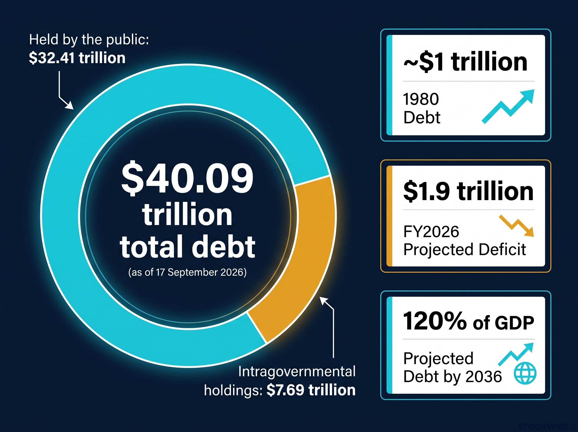 The $40 Trillion Federal Debt Composition