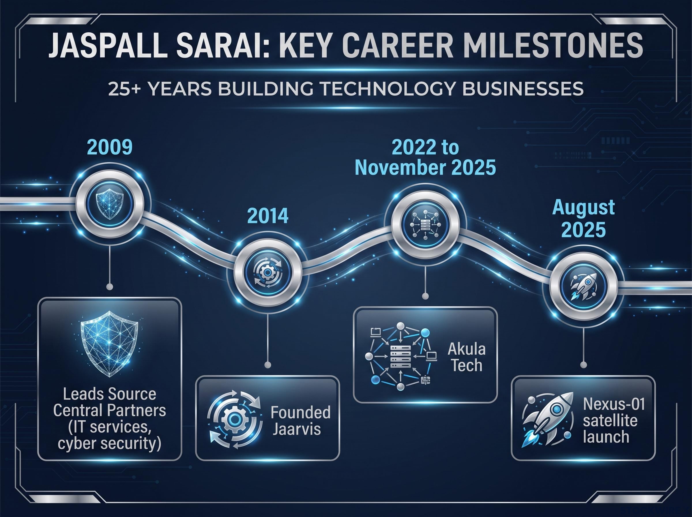 Jaspal Sarai Career Timeline