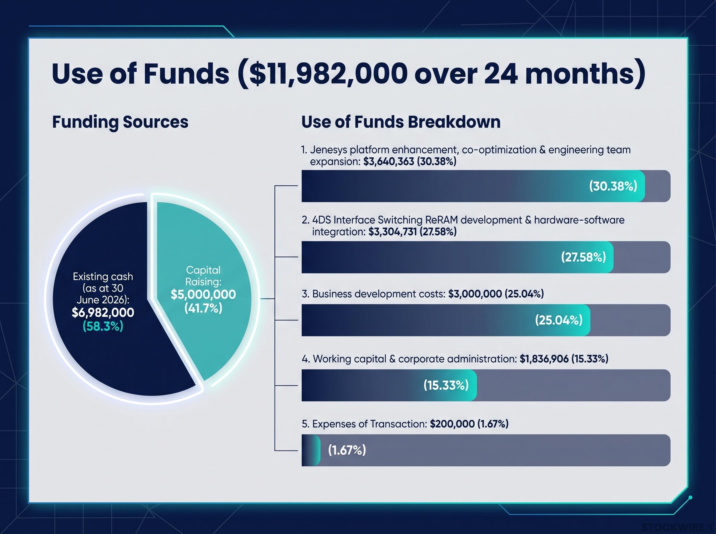 Use of Funds and Funding Sources Breakdown