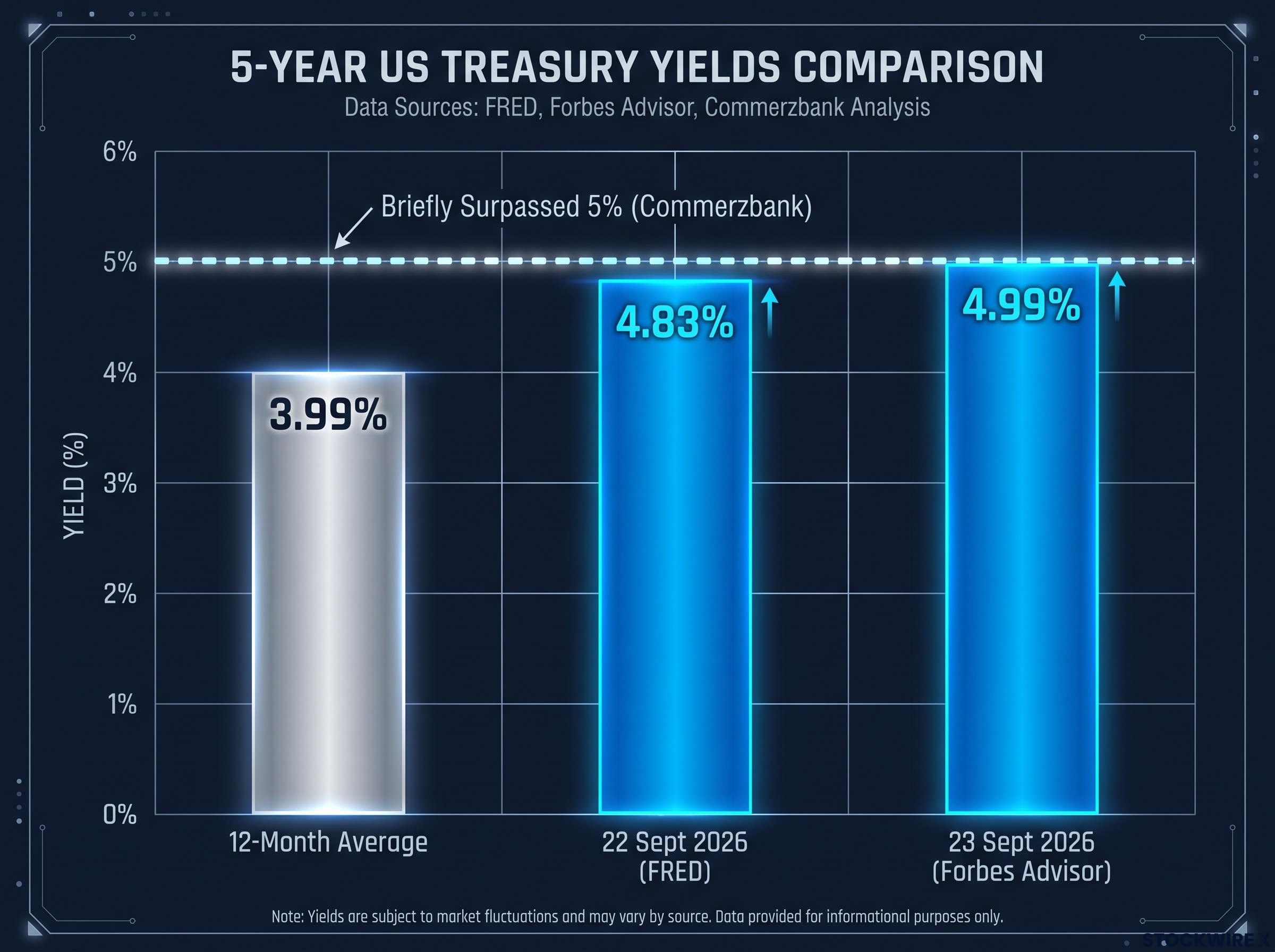 5-Year US Treasury Yields: September 2026 vs. 12-Month Average