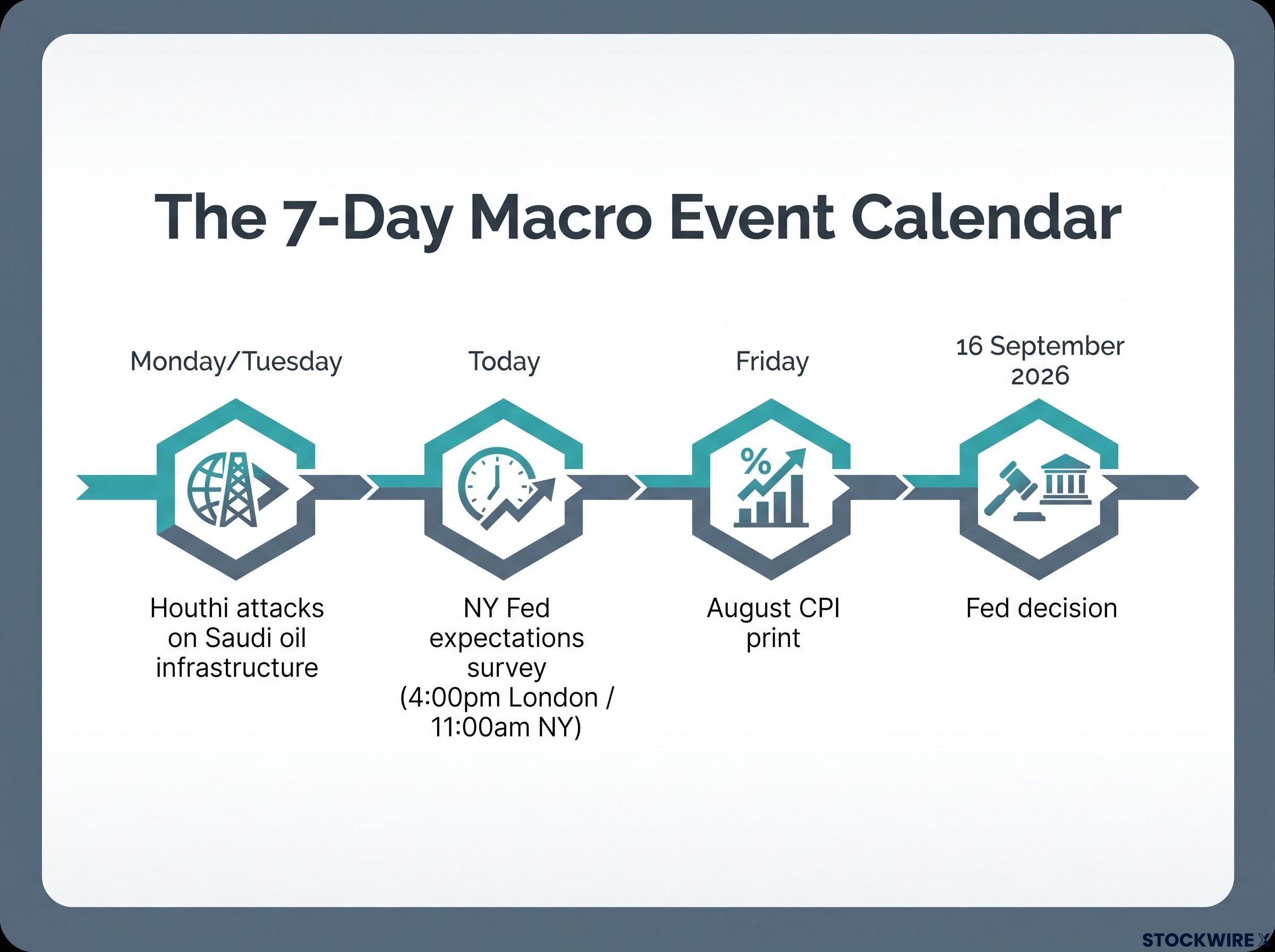 The Converging 7-Day Macro Calendar