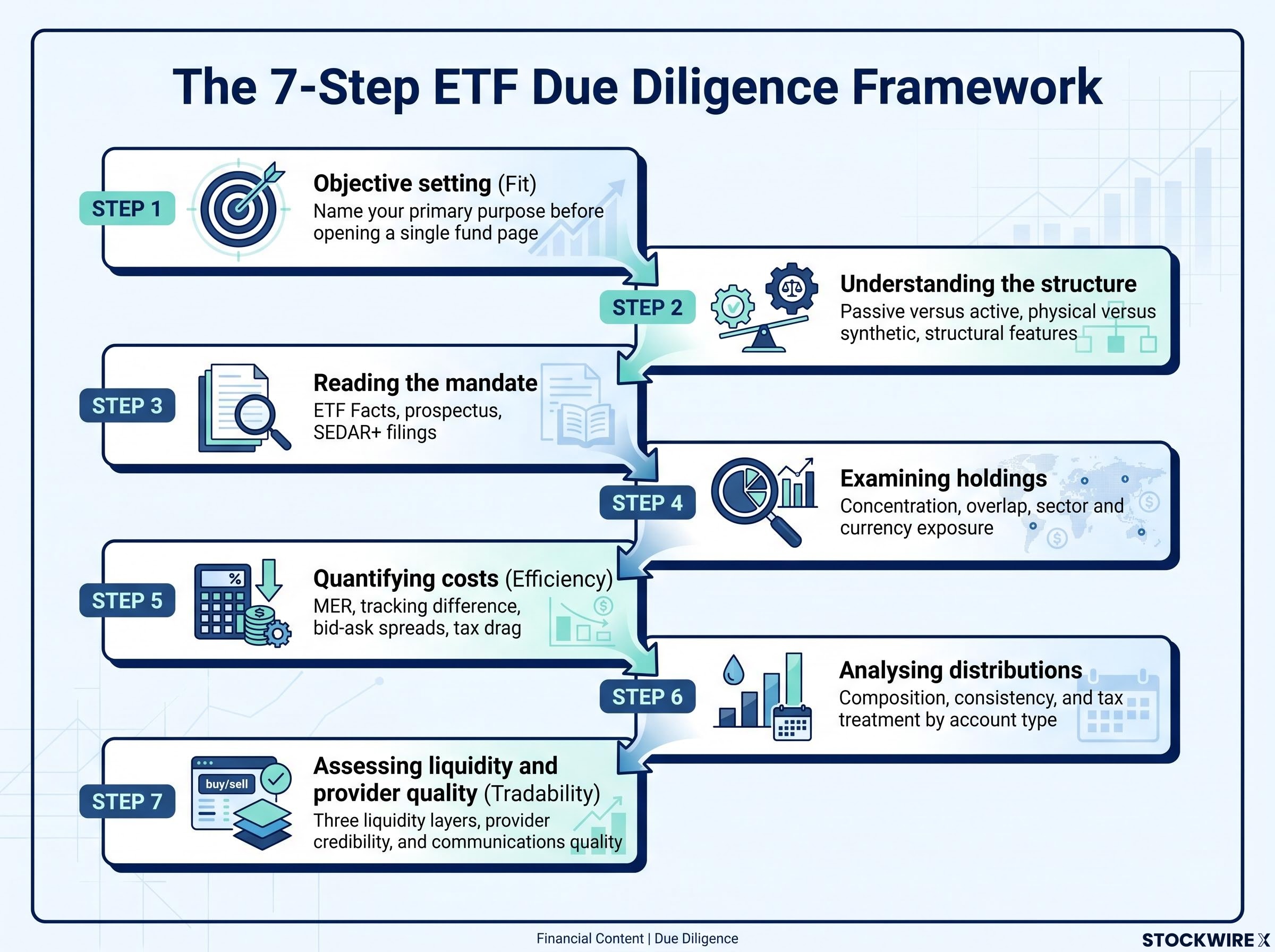 The 7-Step ETF Due Diligence Framework