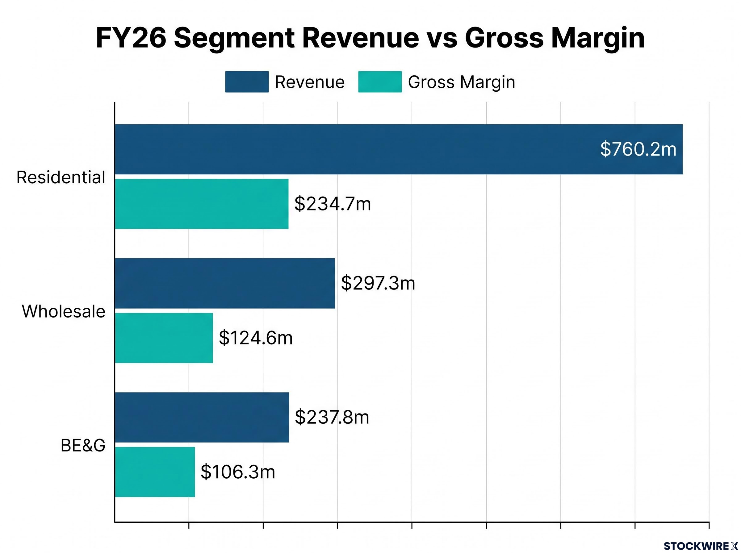 FY26 Segment Revenue and Gross Margin Comparison