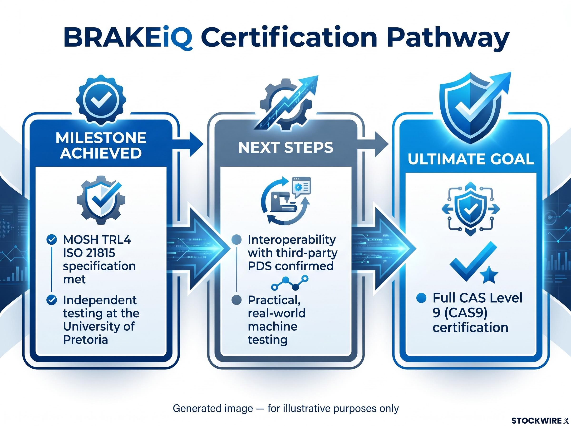 BRAKEiQ Certification Pathway