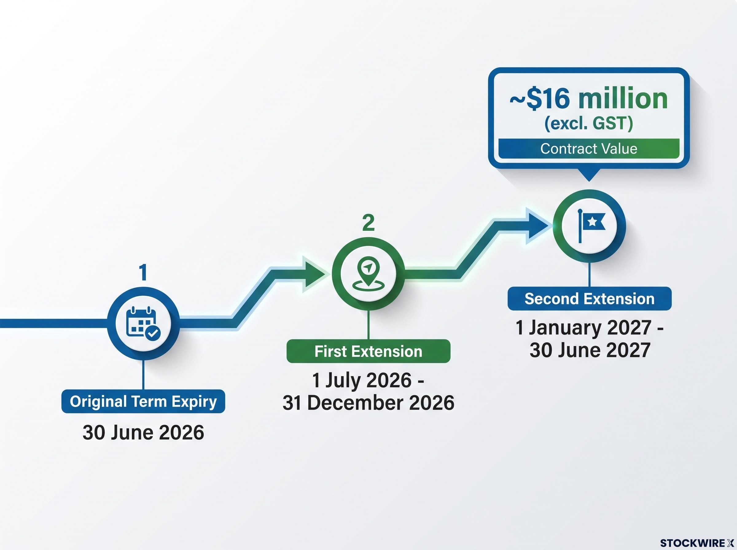 TfNSW Contract Extension Timeline