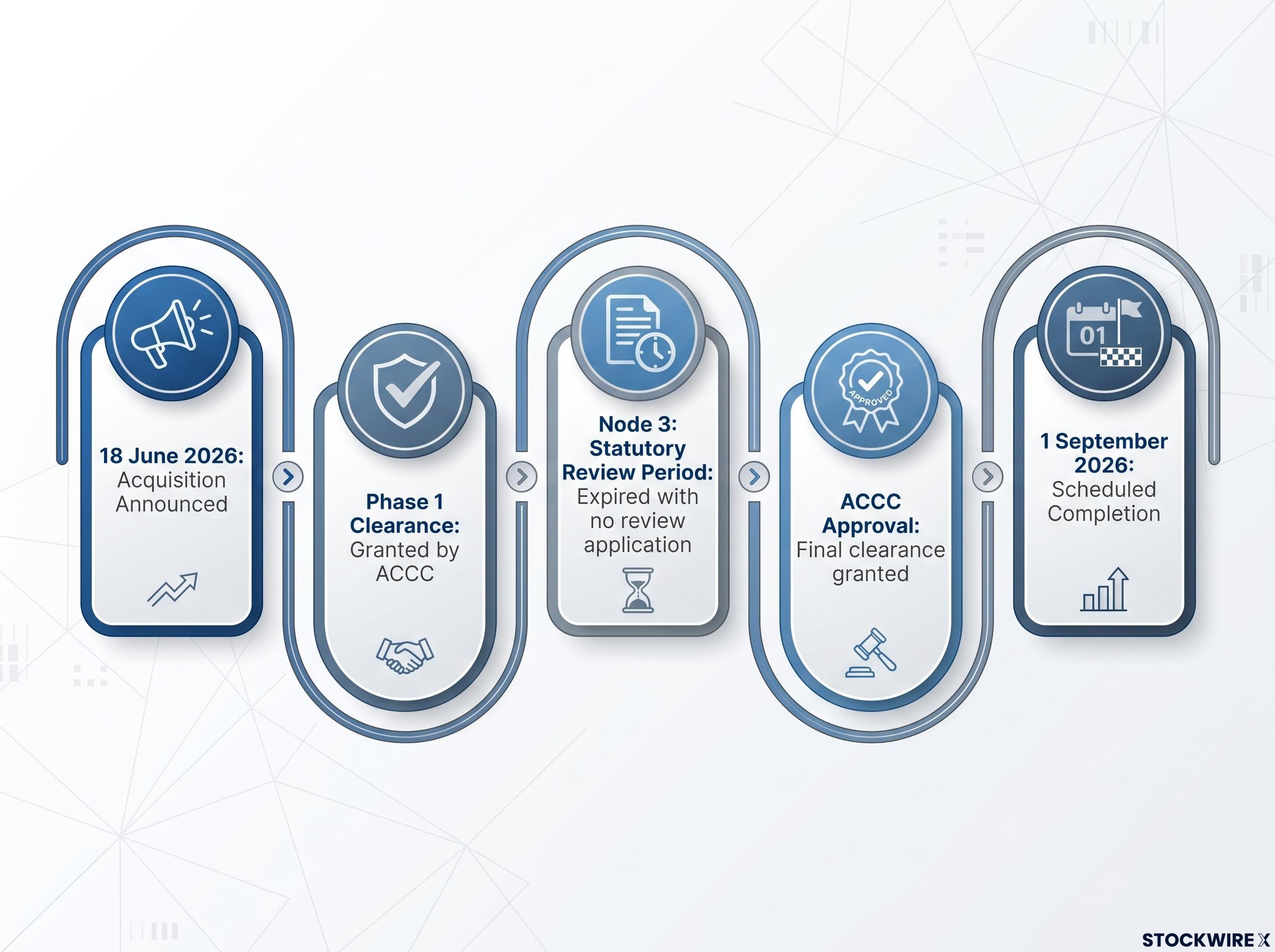 AGIS Acquisition Regulatory Sequence