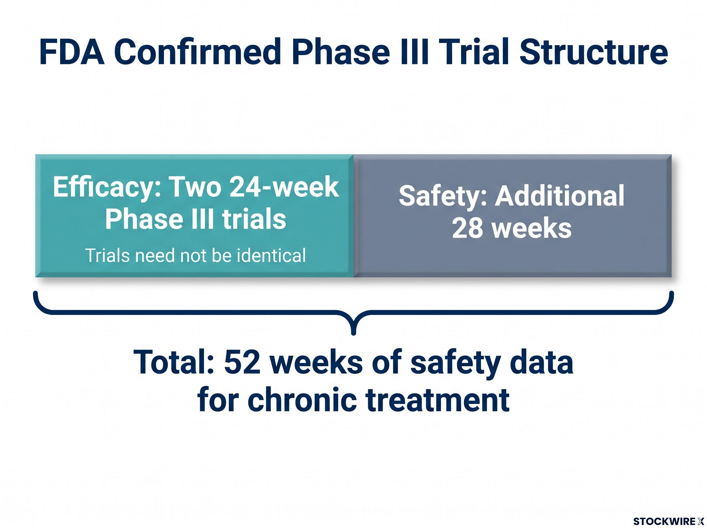 Phase III Clinical Trial Duration Structure
