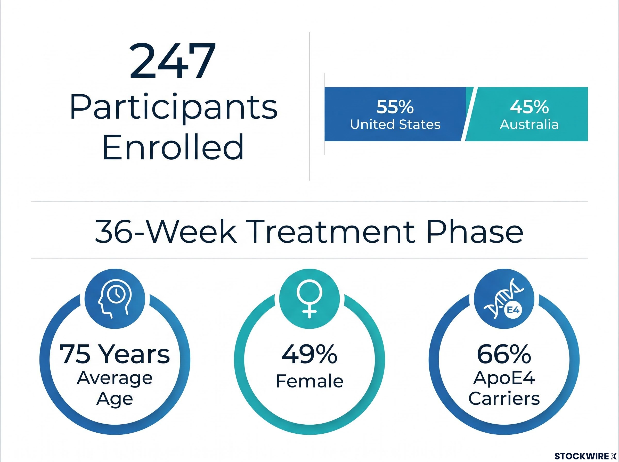 XanaMIA Trial Scale and Demographics Dashboard
