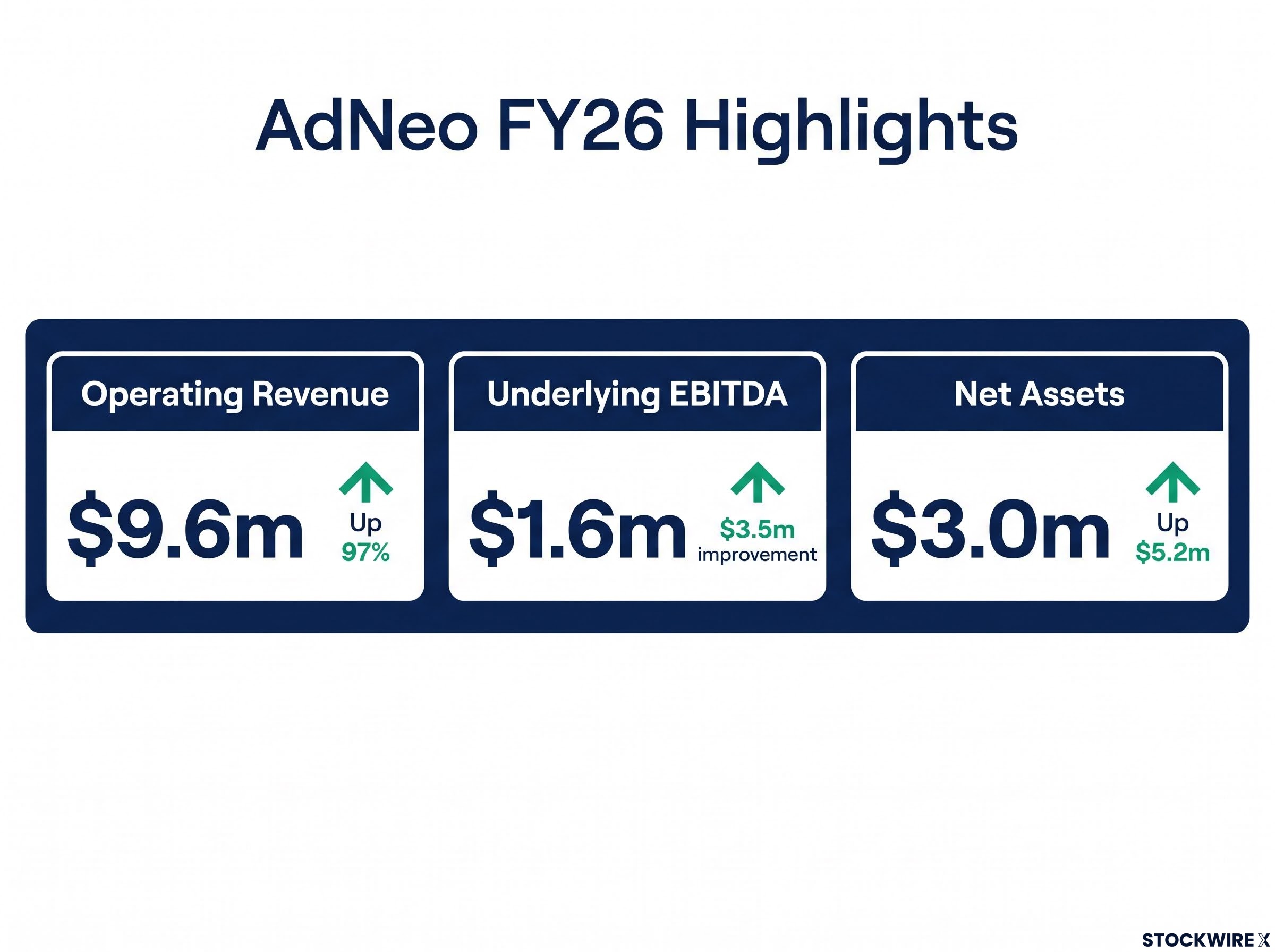 AdNeo FY26 Financial Highlights Dashboard