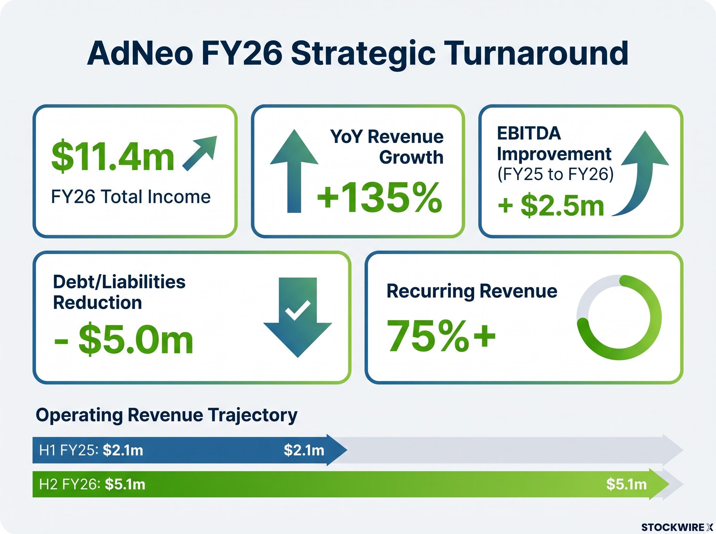 AdNeo FY26 Turnaround Metrics Dashboard